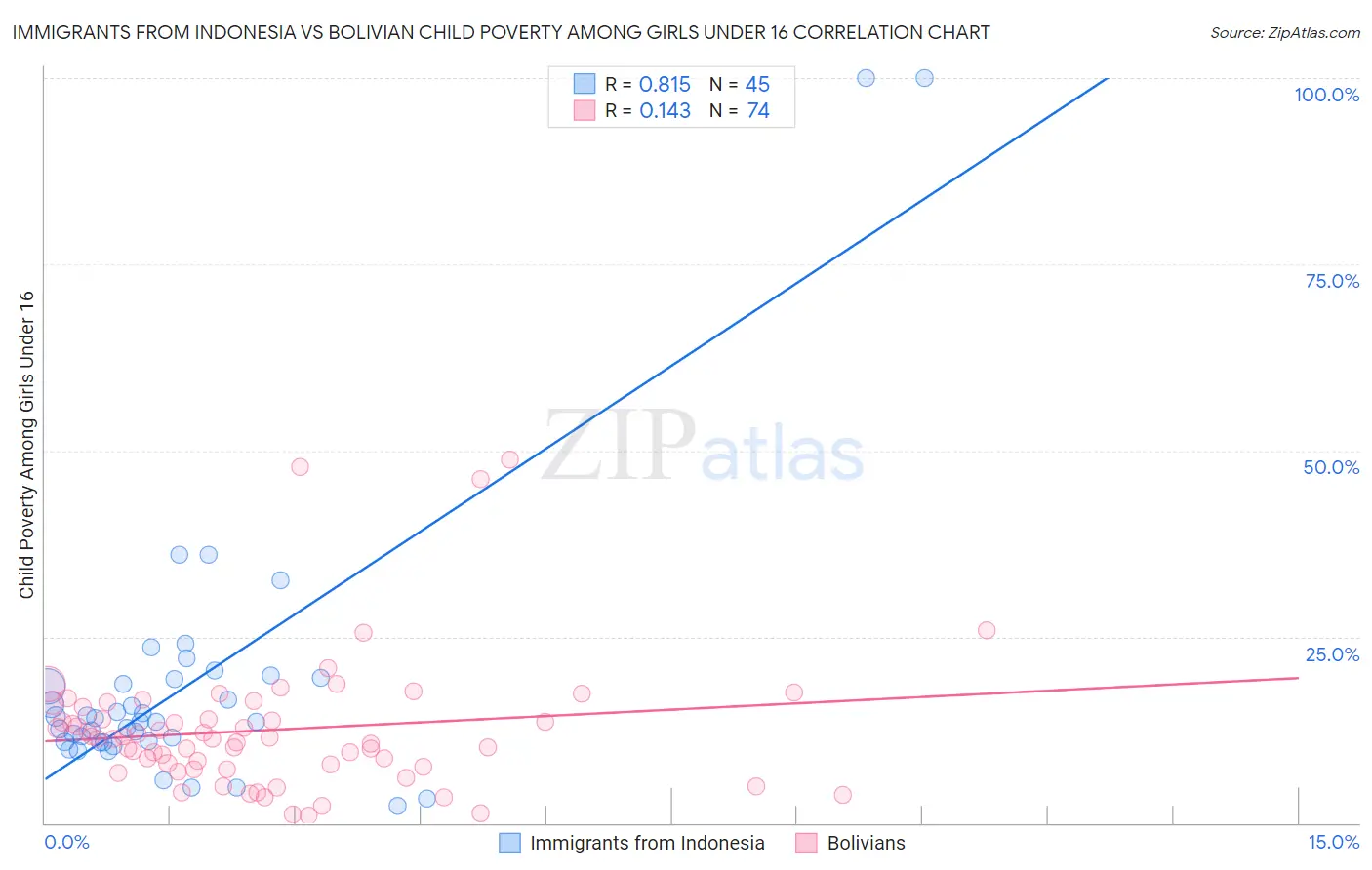 Immigrants from Indonesia vs Bolivian Child Poverty Among Girls Under 16