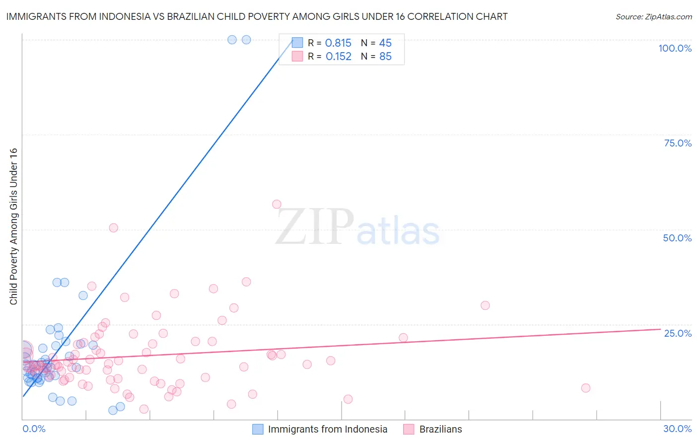 Immigrants from Indonesia vs Brazilian Child Poverty Among Girls Under 16