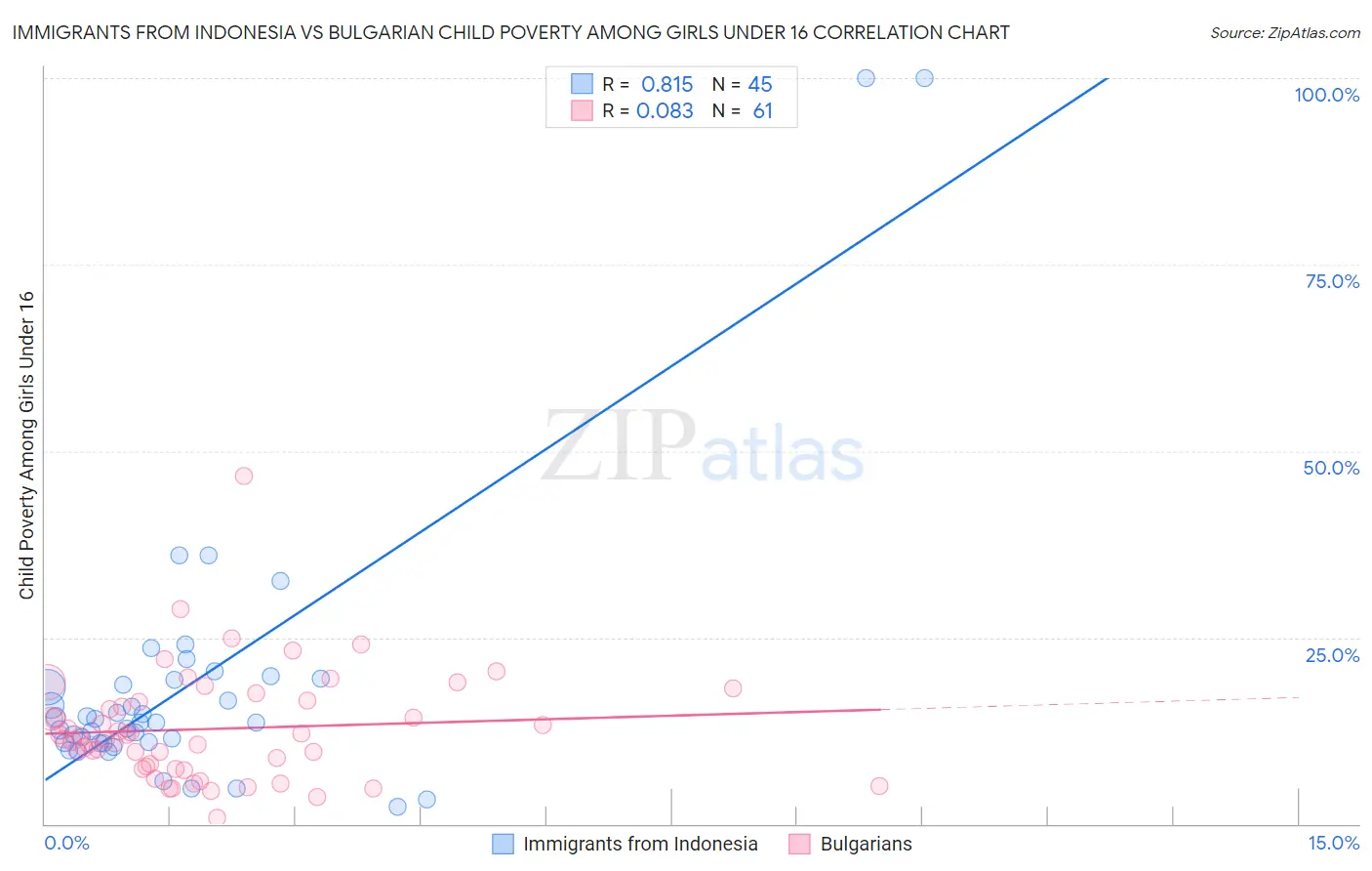 Immigrants from Indonesia vs Bulgarian Child Poverty Among Girls Under 16