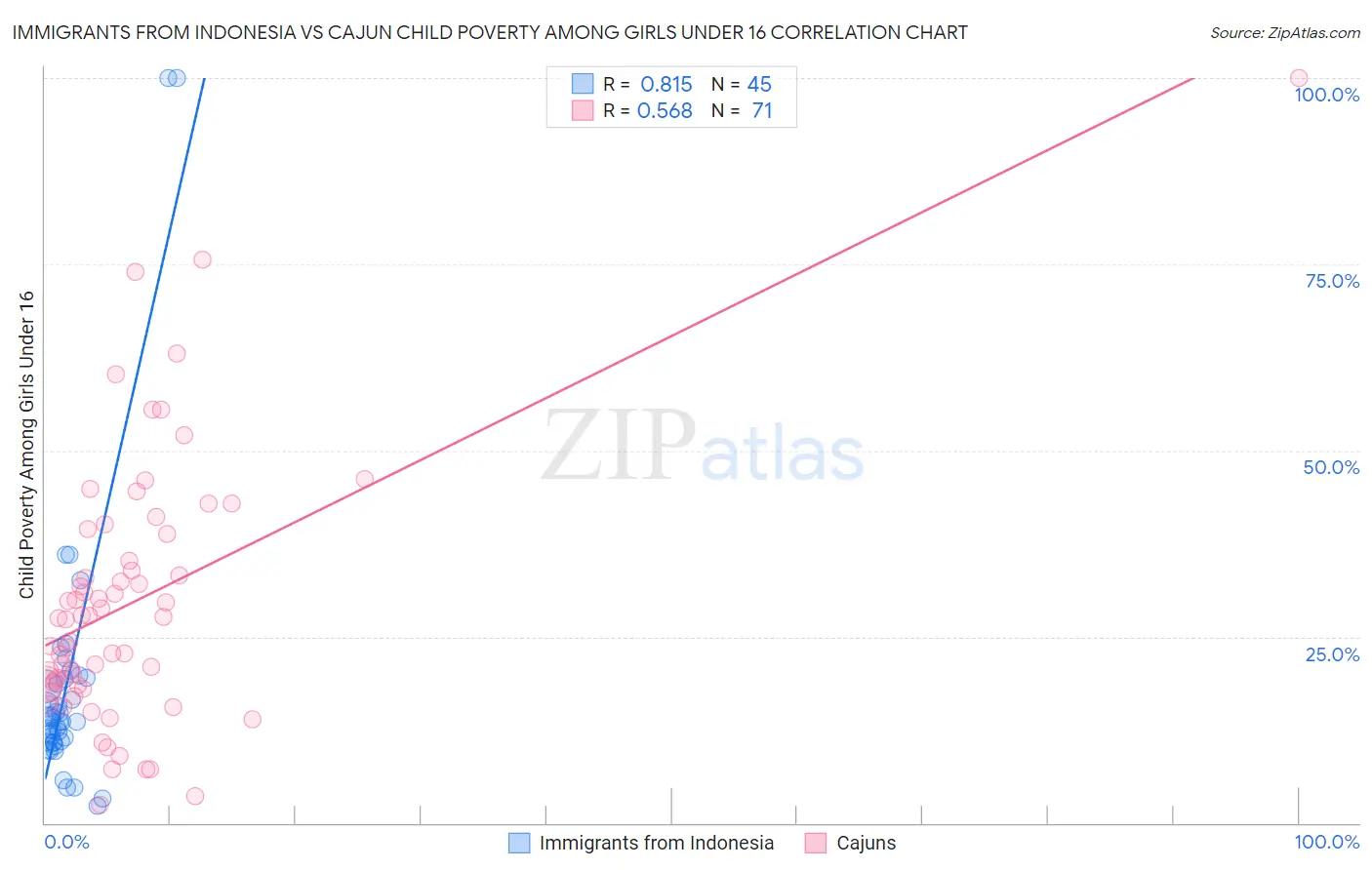 Immigrants from Indonesia vs Cajun Child Poverty Among Girls Under 16