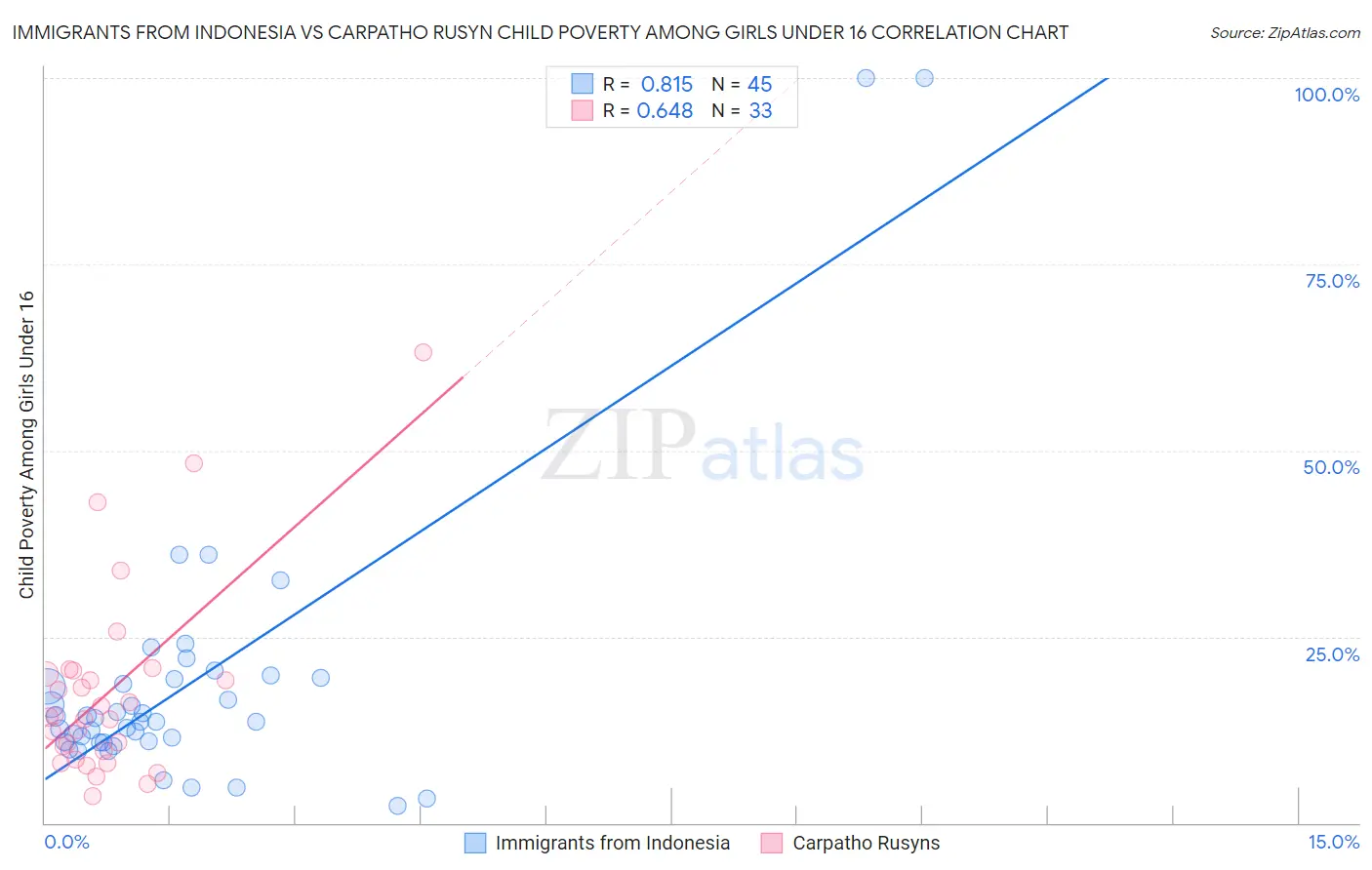 Immigrants from Indonesia vs Carpatho Rusyn Child Poverty Among Girls Under 16