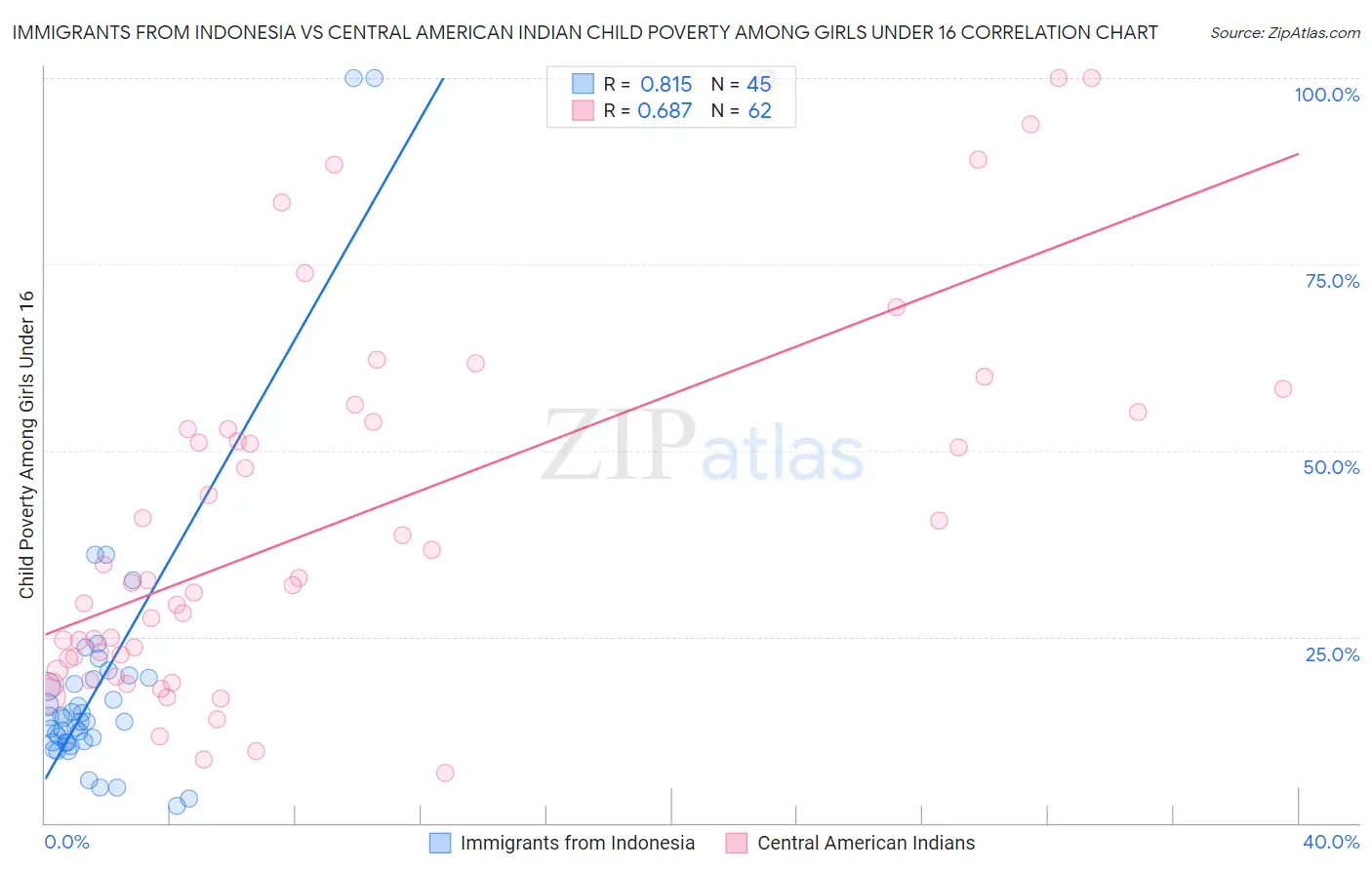 Immigrants from Indonesia vs Central American Indian Child Poverty Among Girls Under 16