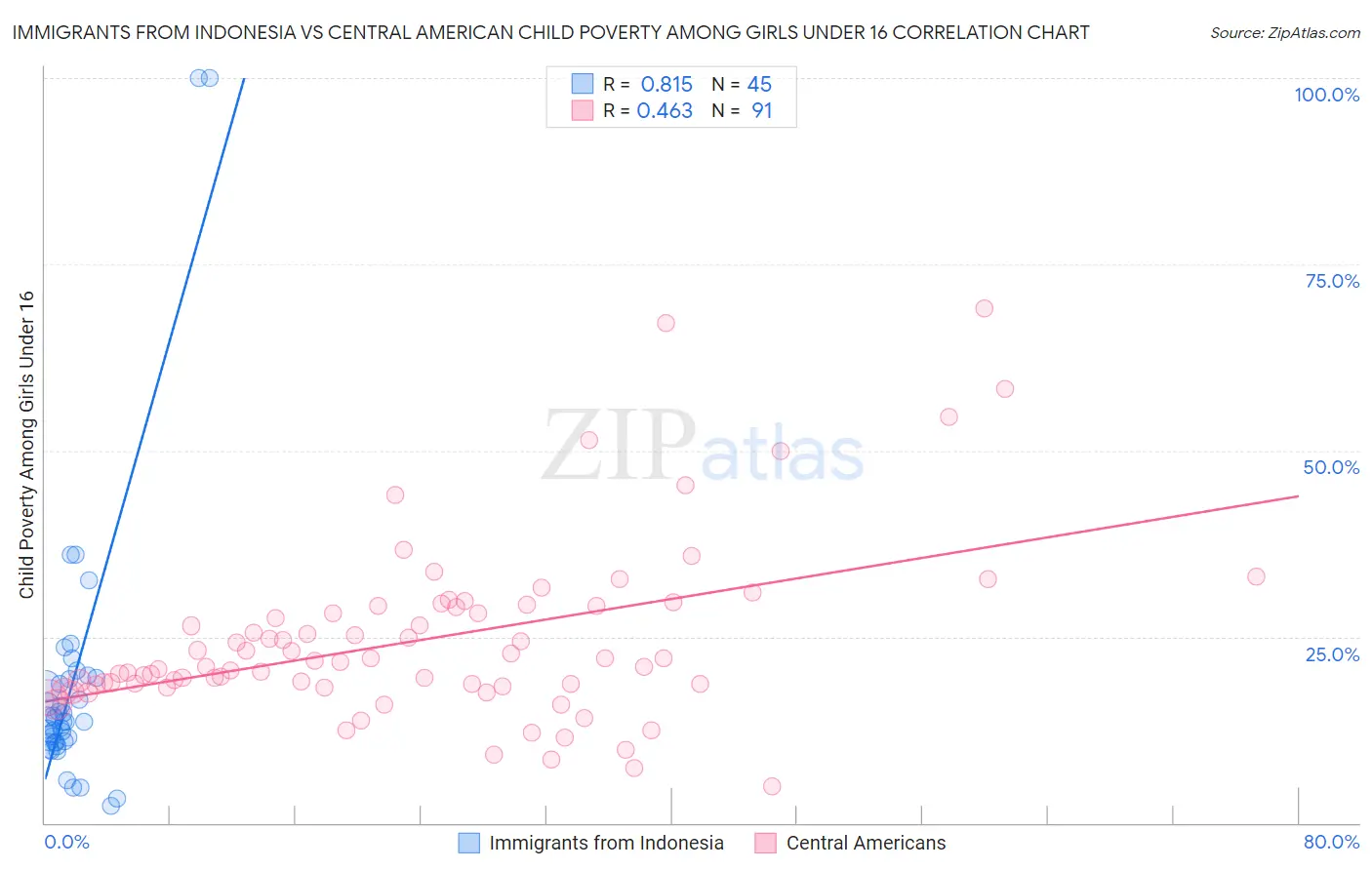 Immigrants from Indonesia vs Central American Child Poverty Among Girls Under 16