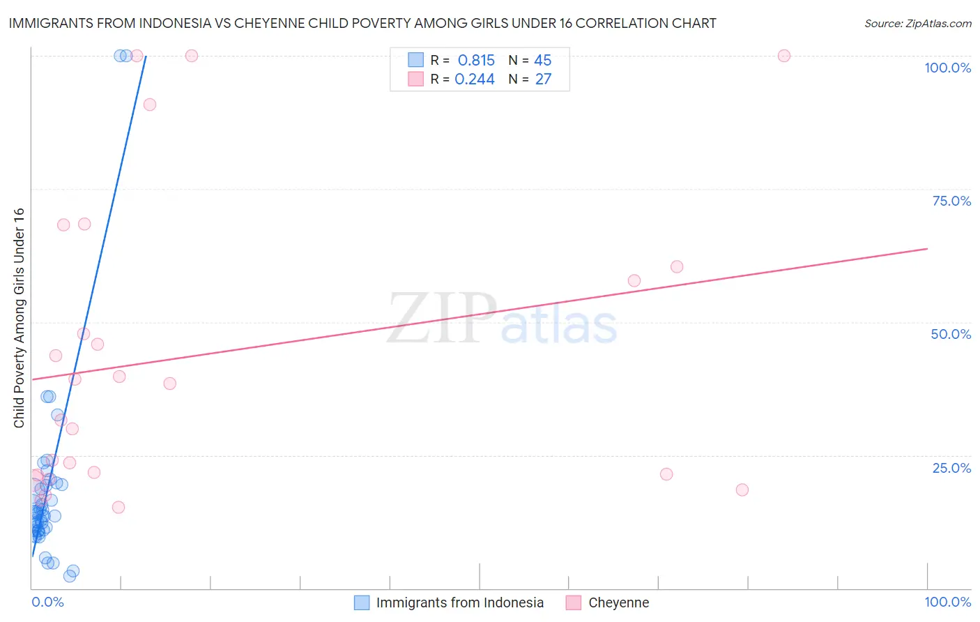 Immigrants from Indonesia vs Cheyenne Child Poverty Among Girls Under 16