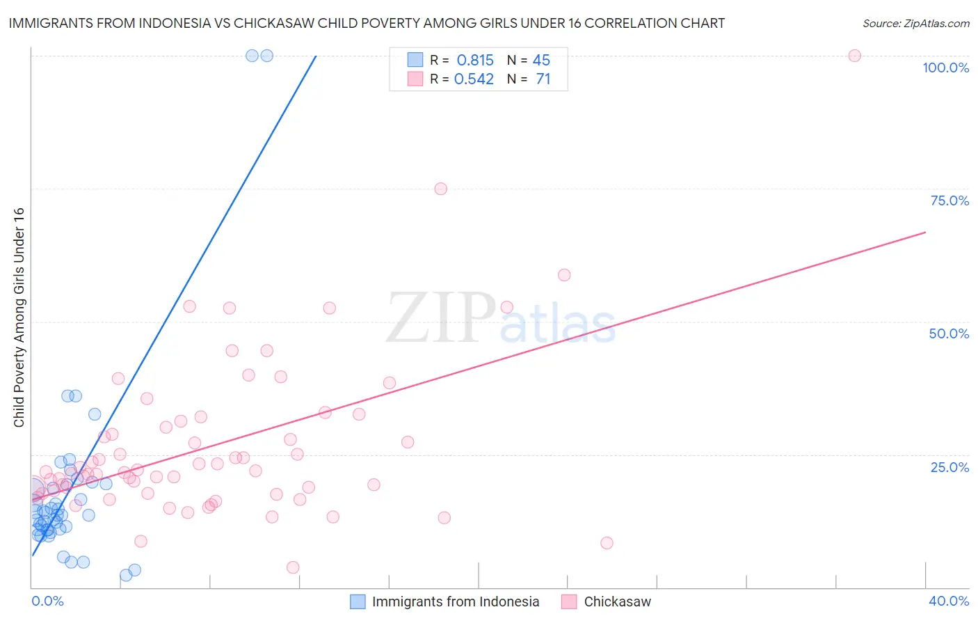 Immigrants from Indonesia vs Chickasaw Child Poverty Among Girls Under 16