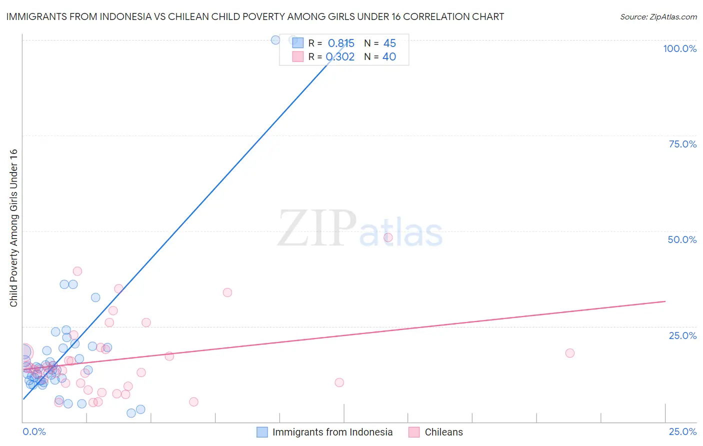 Immigrants from Indonesia vs Chilean Child Poverty Among Girls Under 16