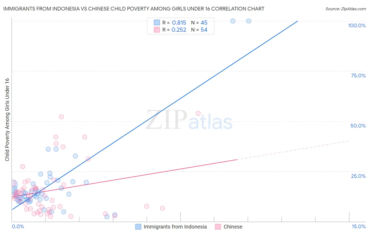 Immigrants from Indonesia vs Chinese Child Poverty Among Girls Under 16