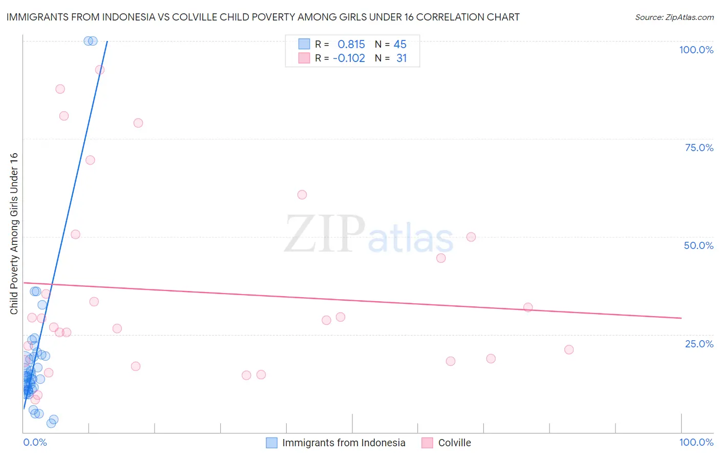 Immigrants from Indonesia vs Colville Child Poverty Among Girls Under 16