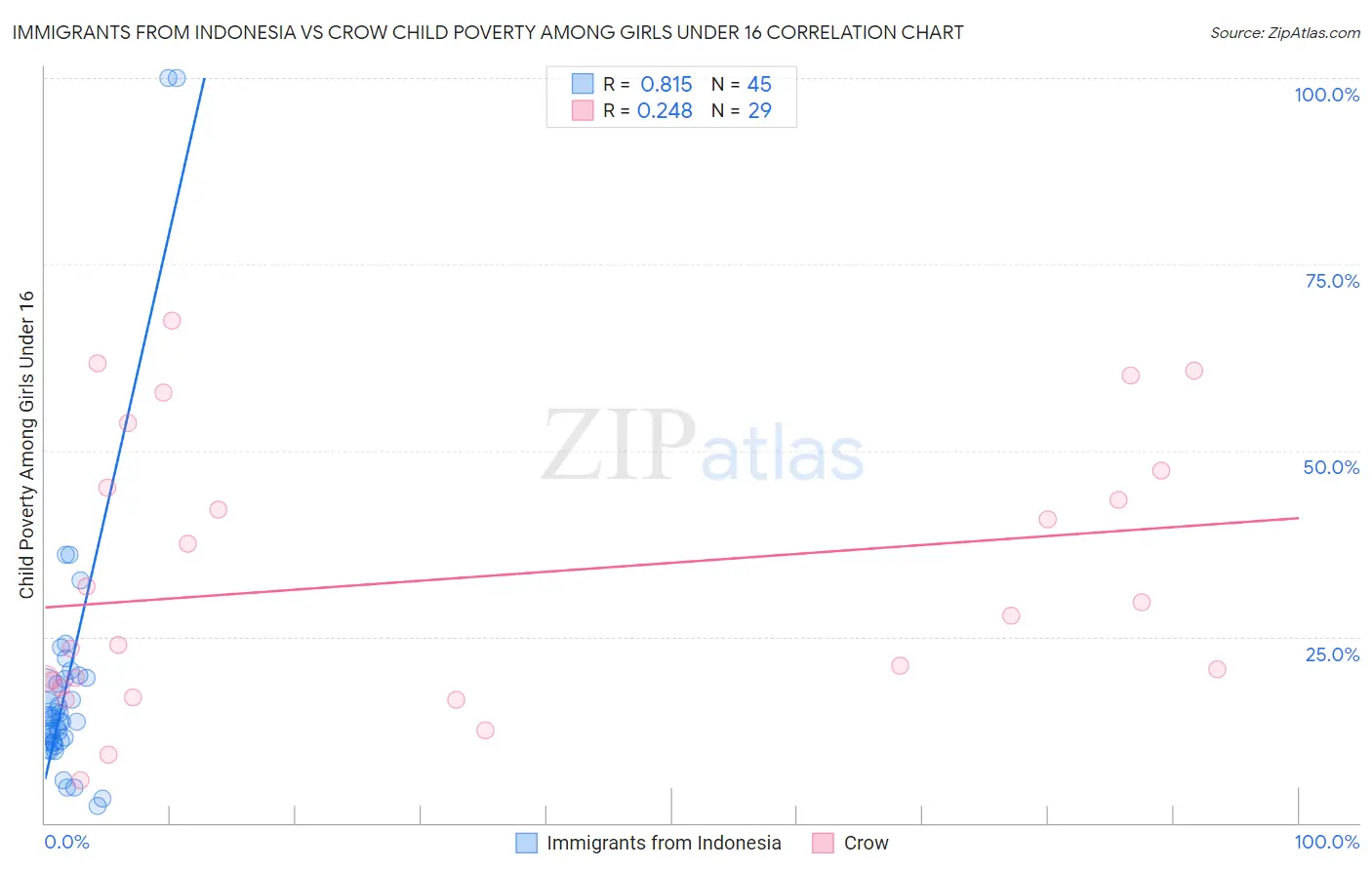 Immigrants from Indonesia vs Crow Child Poverty Among Girls Under 16