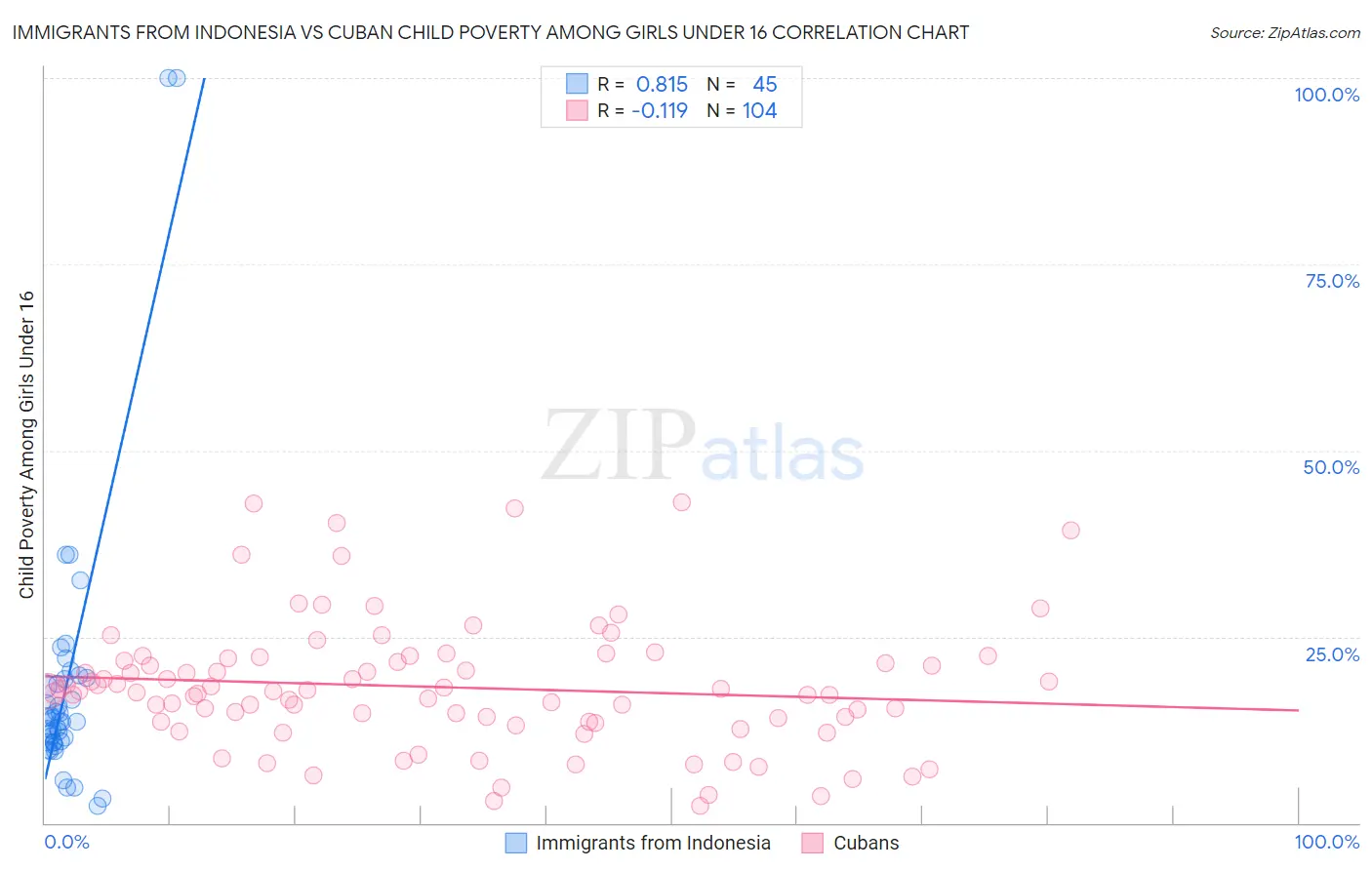 Immigrants from Indonesia vs Cuban Child Poverty Among Girls Under 16