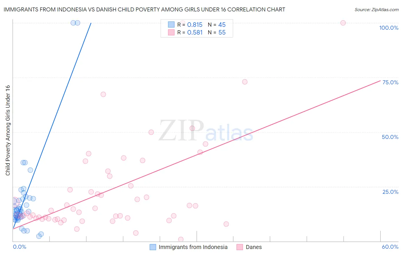 Immigrants from Indonesia vs Danish Child Poverty Among Girls Under 16
