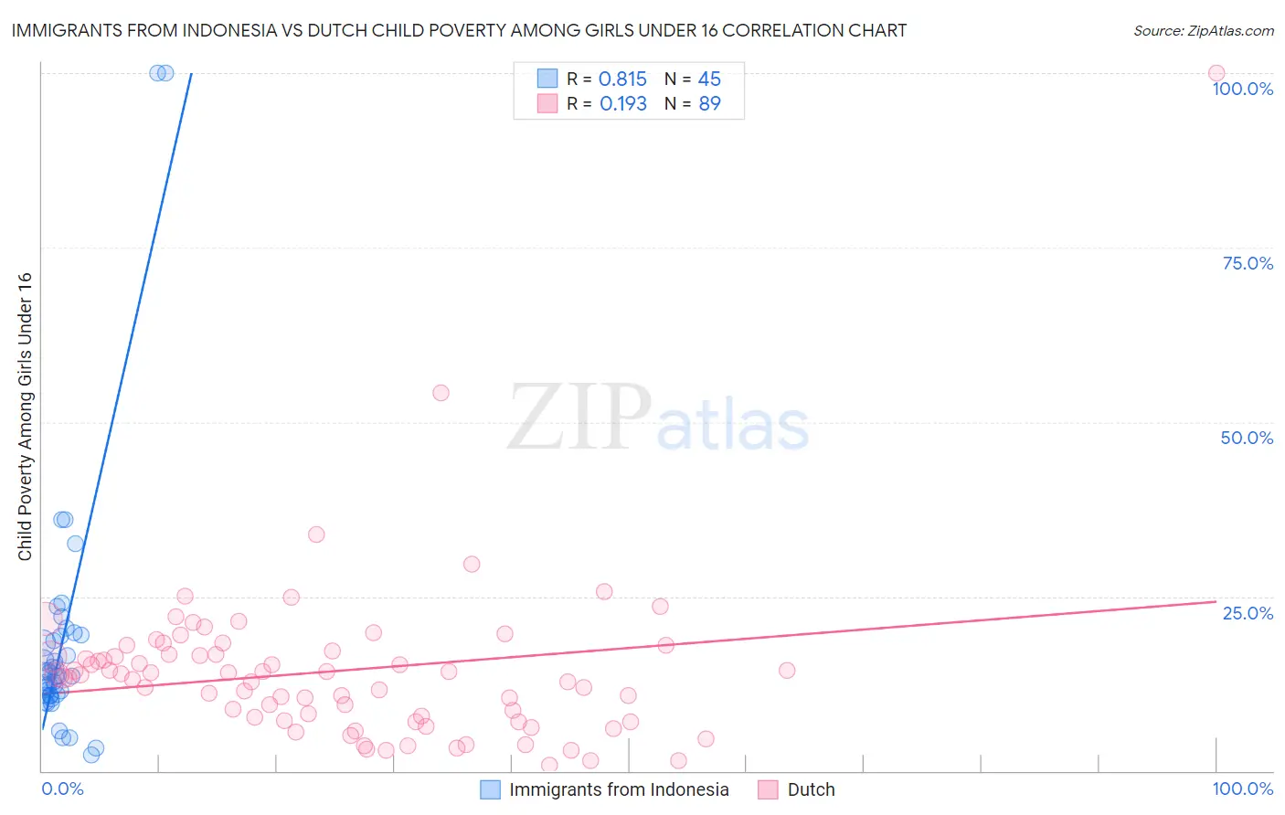 Immigrants from Indonesia vs Dutch Child Poverty Among Girls Under 16