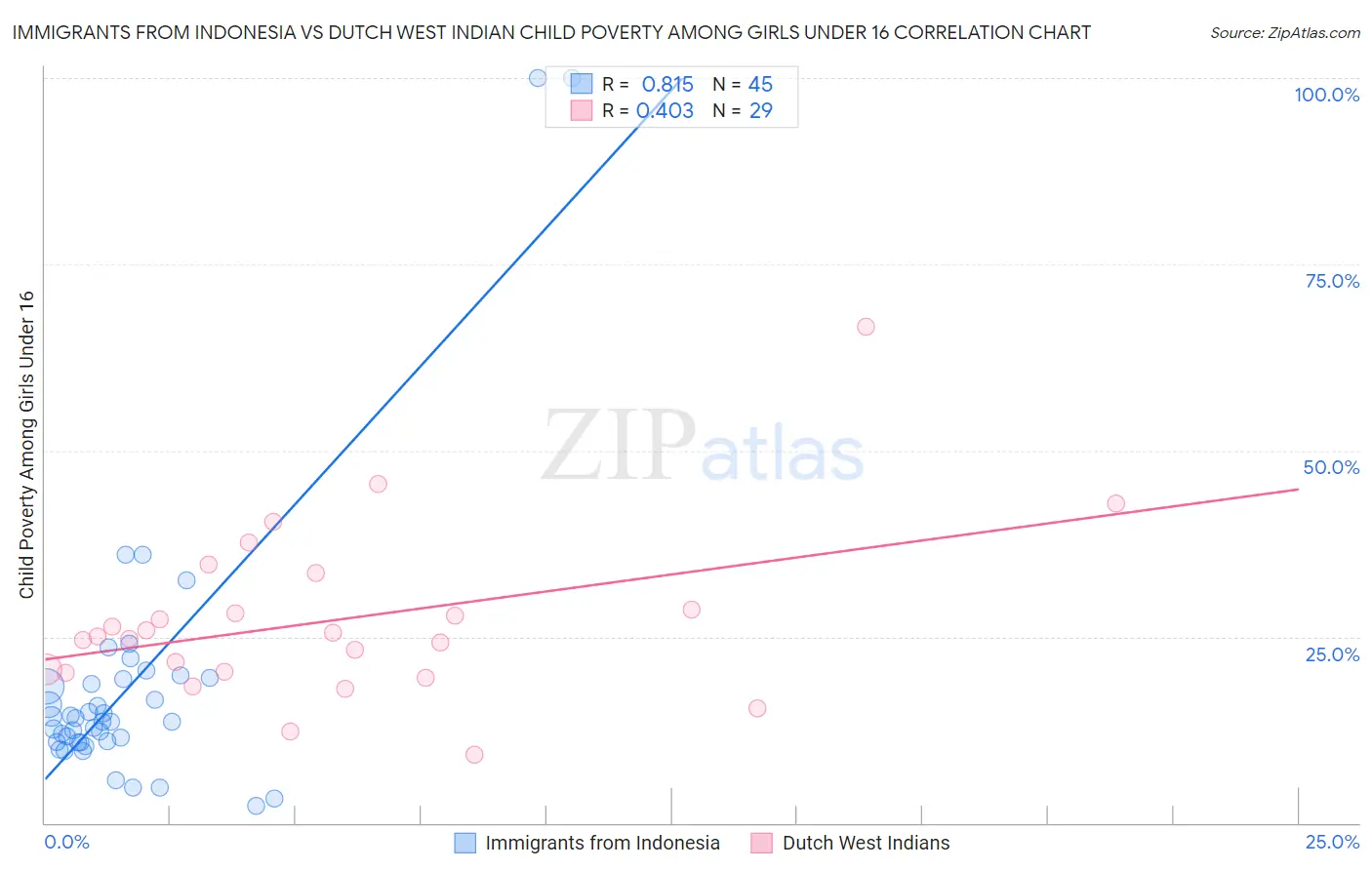 Immigrants from Indonesia vs Dutch West Indian Child Poverty Among Girls Under 16