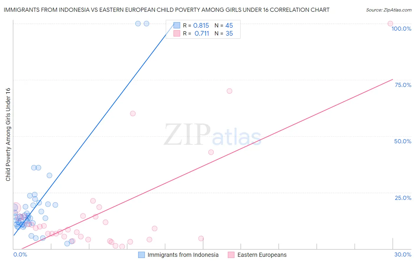 Immigrants from Indonesia vs Eastern European Child Poverty Among Girls Under 16