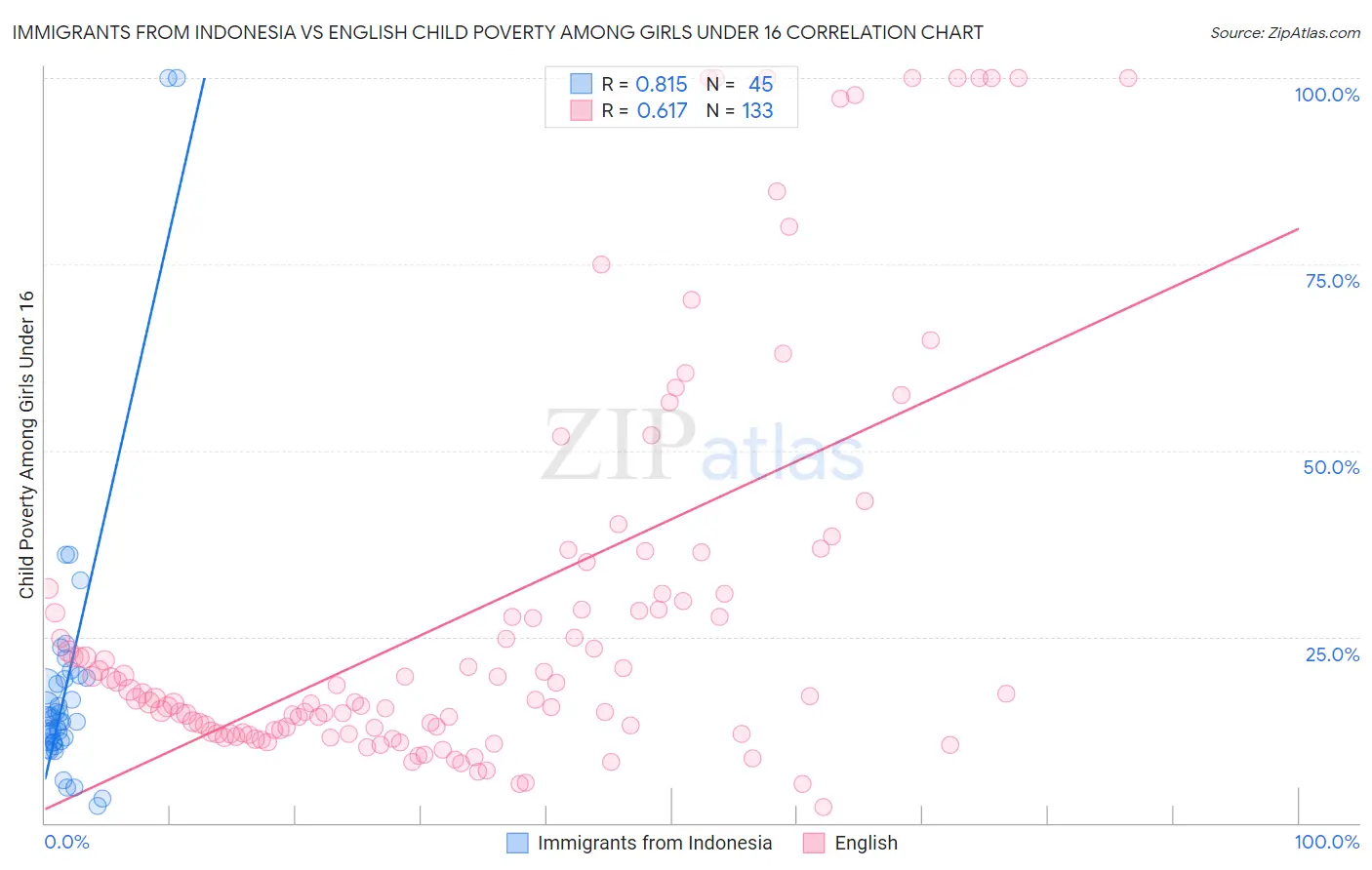 Immigrants from Indonesia vs English Child Poverty Among Girls Under 16