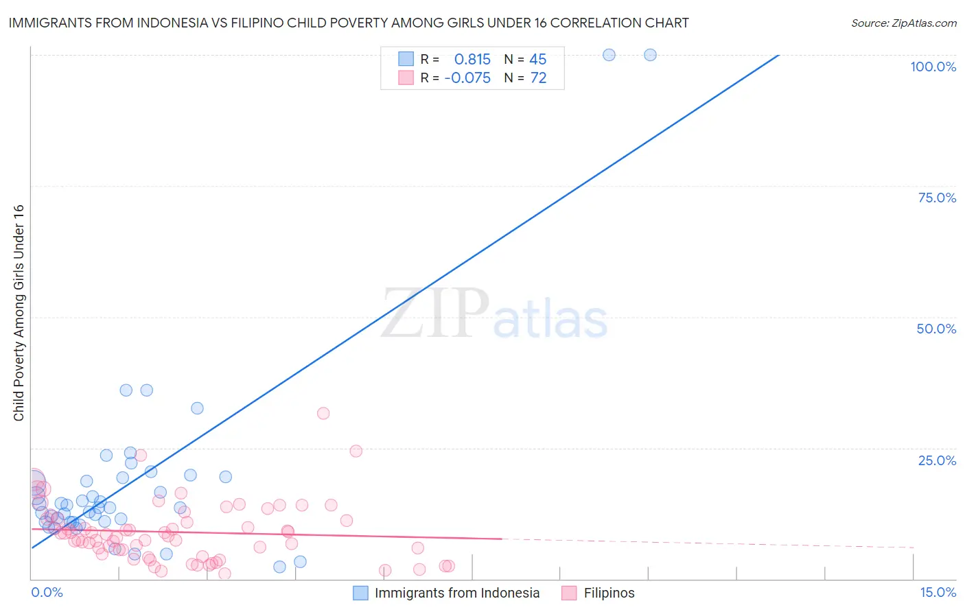 Immigrants from Indonesia vs Filipino Child Poverty Among Girls Under 16