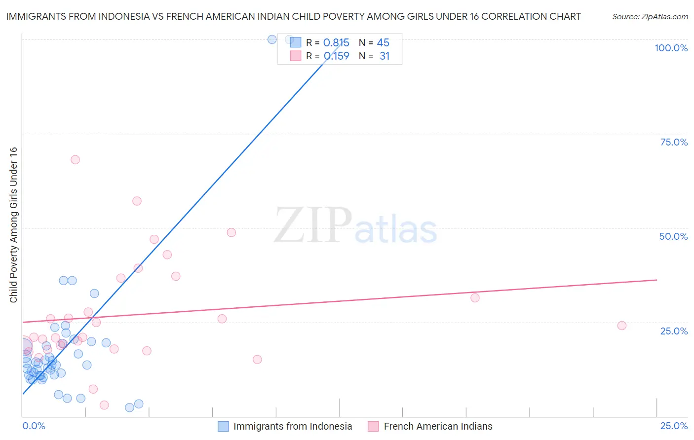 Immigrants from Indonesia vs French American Indian Child Poverty Among Girls Under 16