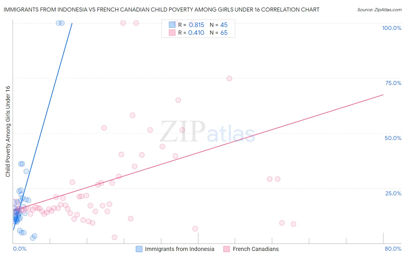 Immigrants from Indonesia vs French Canadian Child Poverty Among Girls Under 16