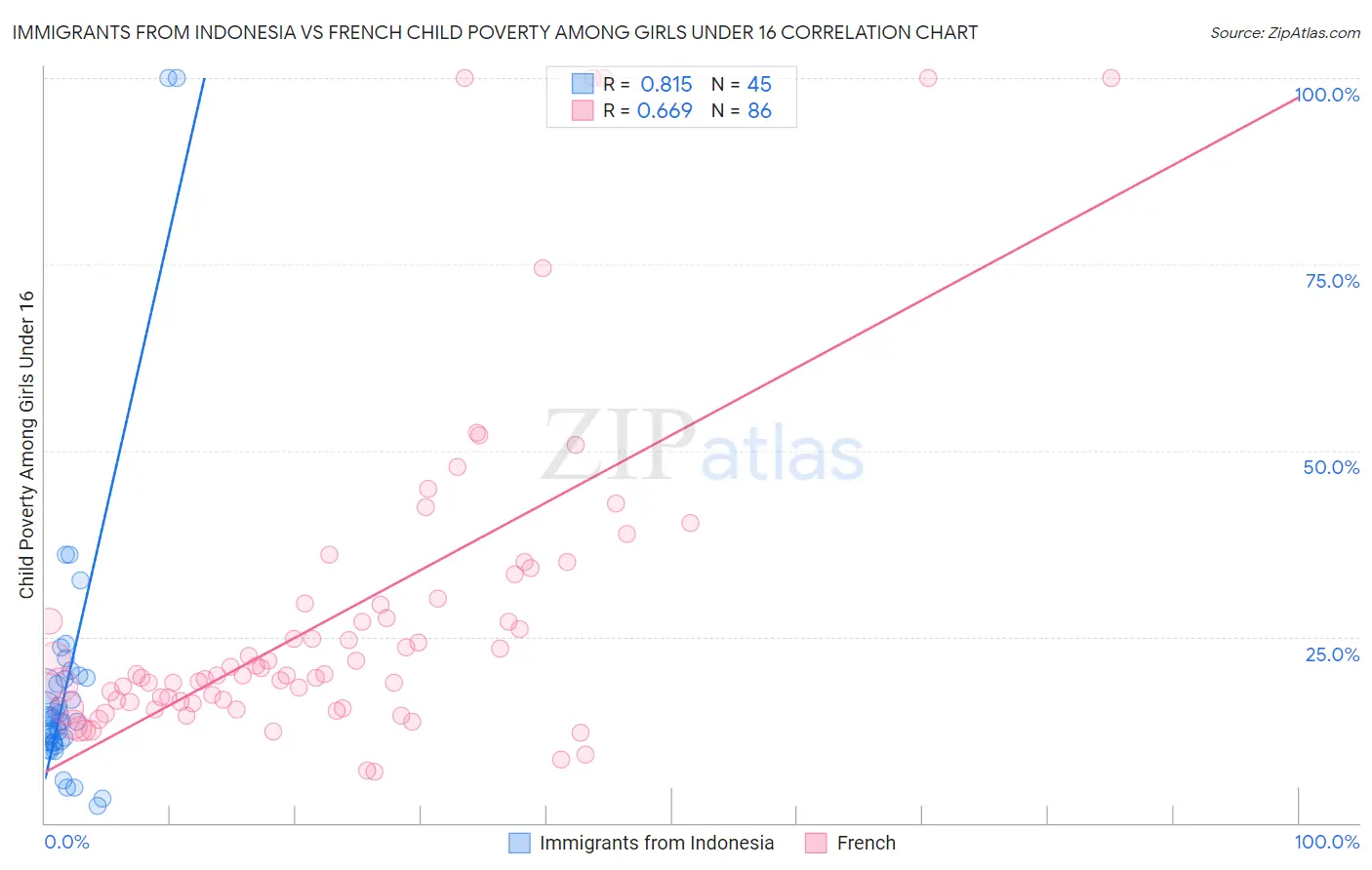 Immigrants from Indonesia vs French Child Poverty Among Girls Under 16