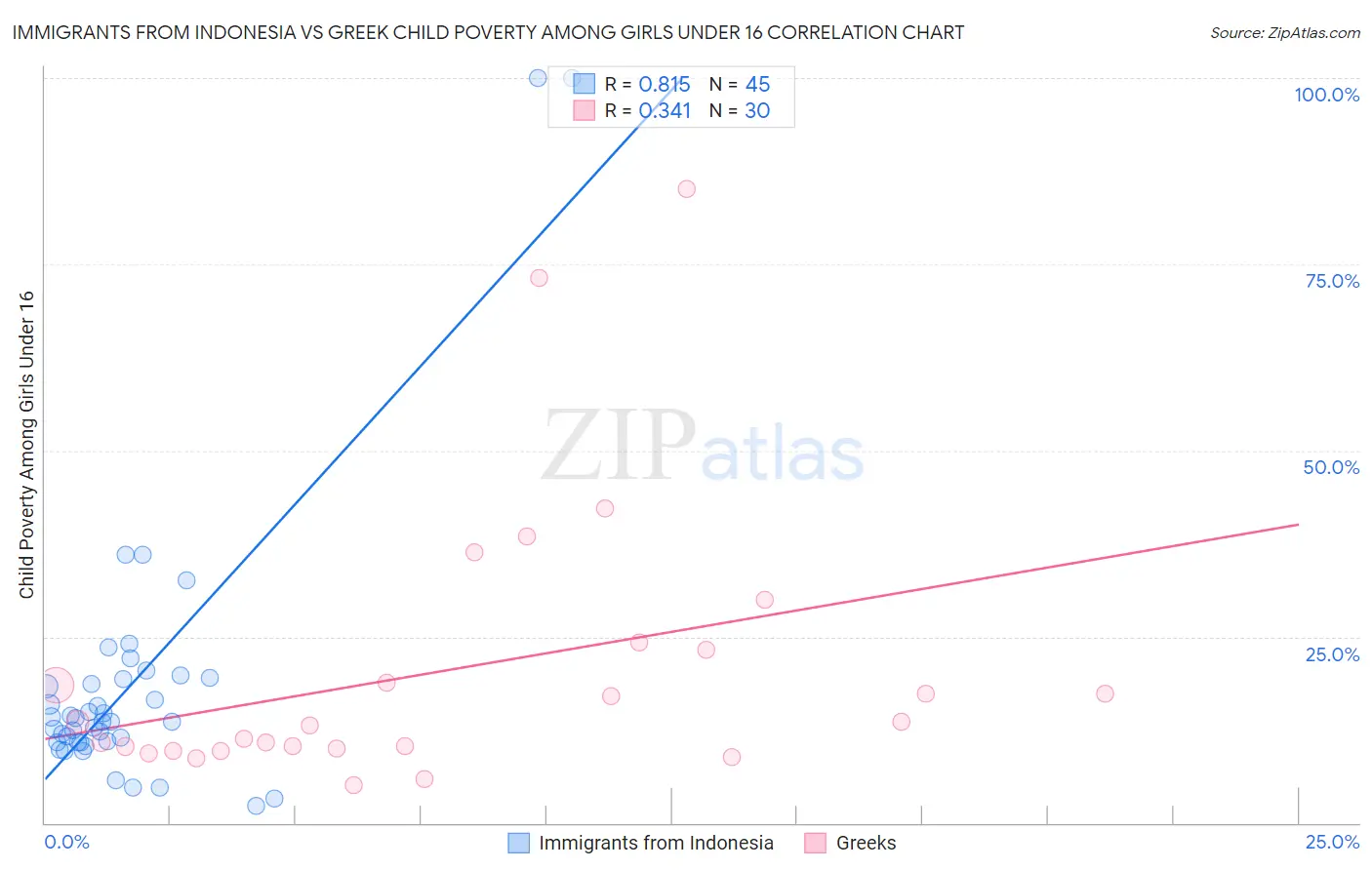 Immigrants from Indonesia vs Greek Child Poverty Among Girls Under 16