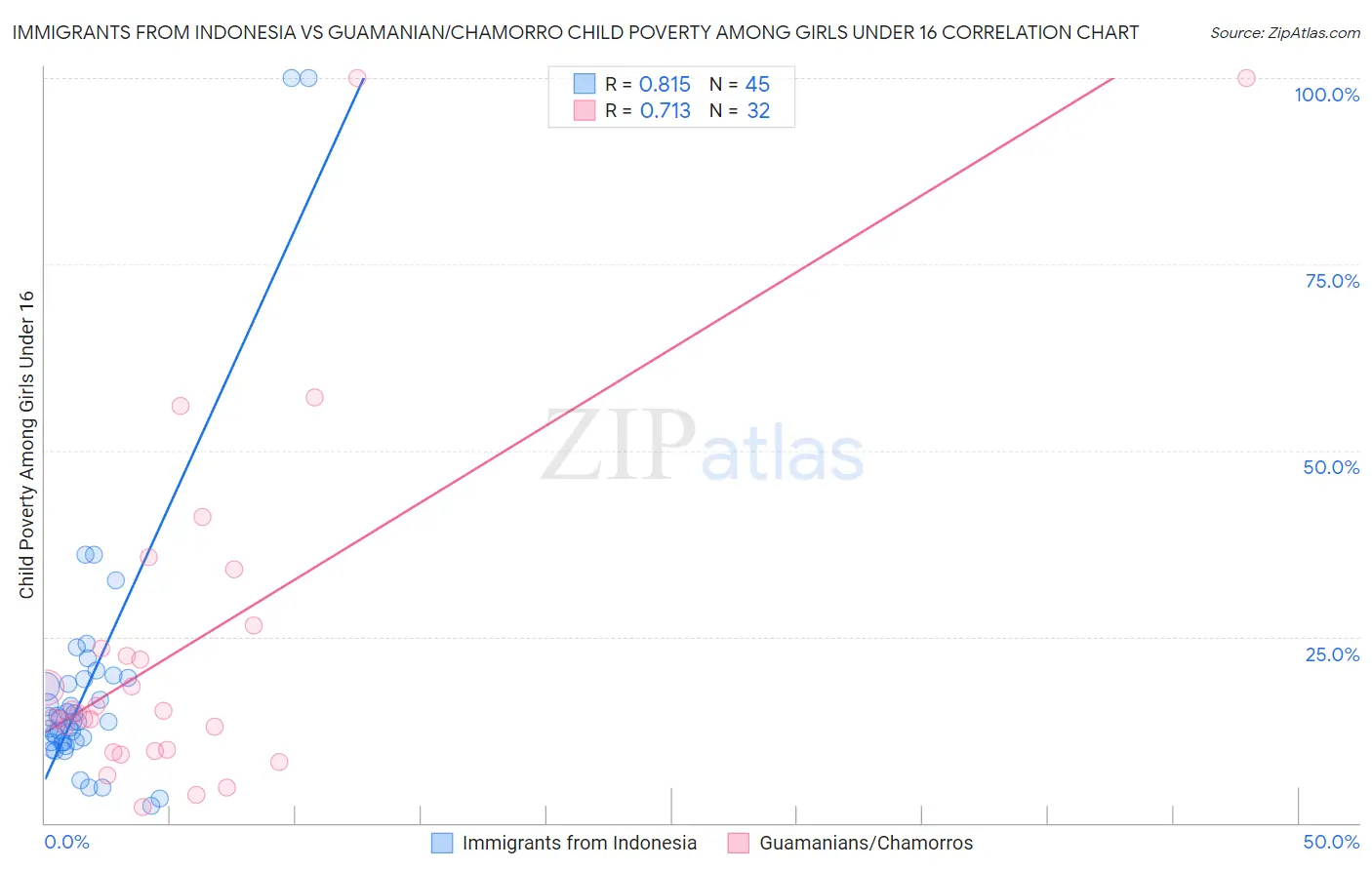 Immigrants from Indonesia vs Guamanian/Chamorro Child Poverty Among Girls Under 16