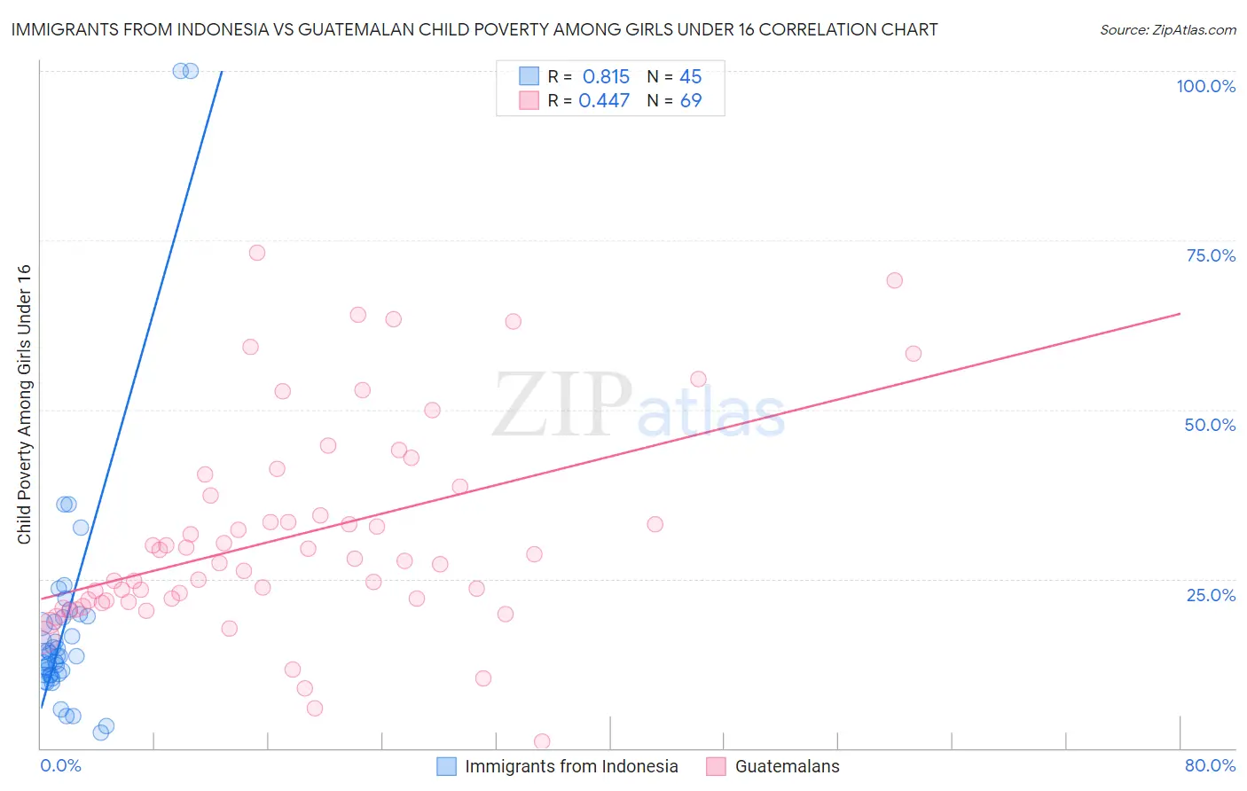 Immigrants from Indonesia vs Guatemalan Child Poverty Among Girls Under 16