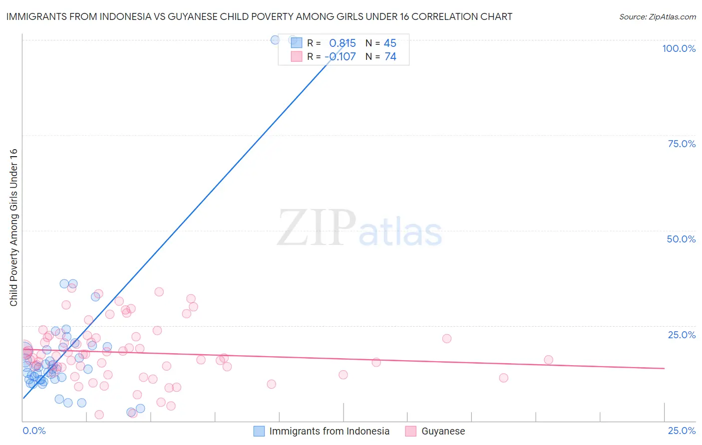 Immigrants from Indonesia vs Guyanese Child Poverty Among Girls Under 16