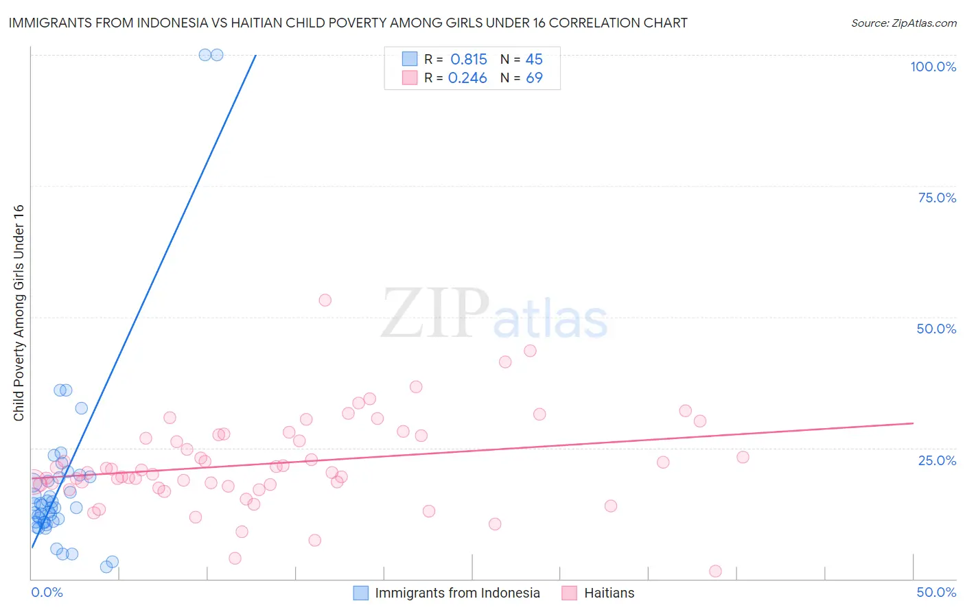 Immigrants from Indonesia vs Haitian Child Poverty Among Girls Under 16