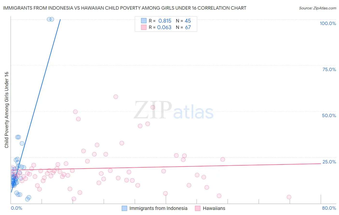 Immigrants from Indonesia vs Hawaiian Child Poverty Among Girls Under 16