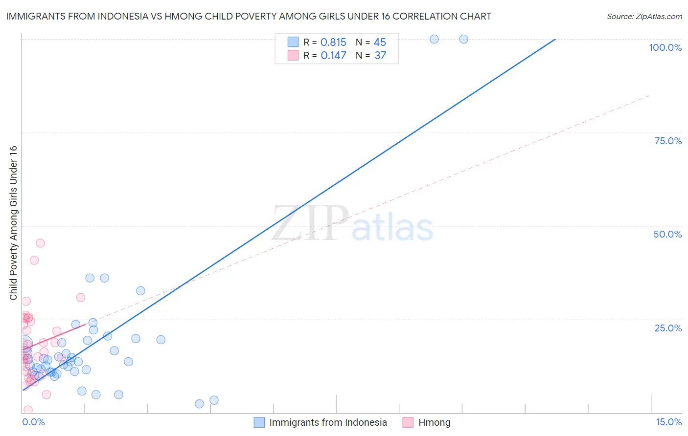 Immigrants from Indonesia vs Hmong Child Poverty Among Girls Under 16