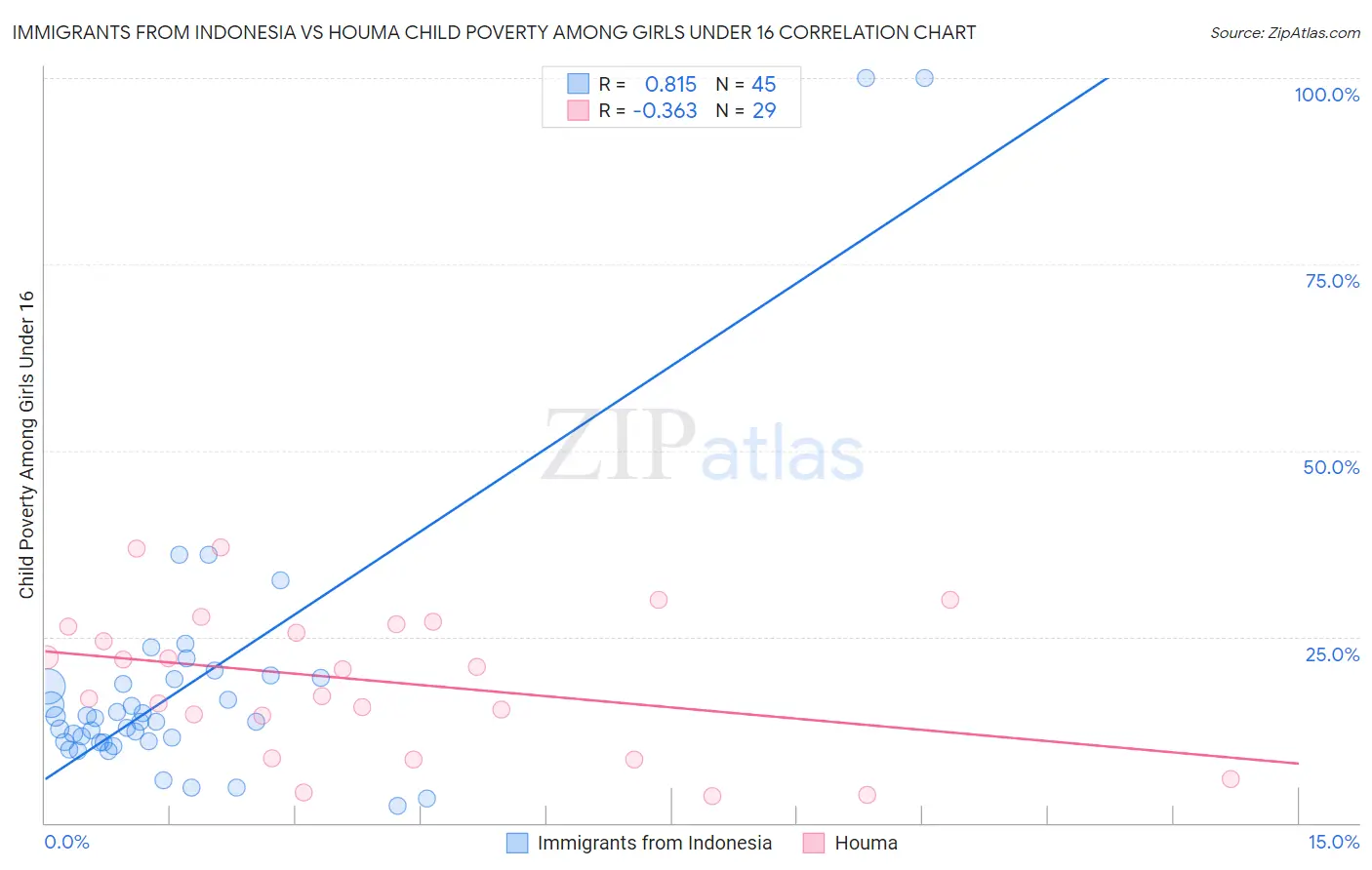 Immigrants from Indonesia vs Houma Child Poverty Among Girls Under 16