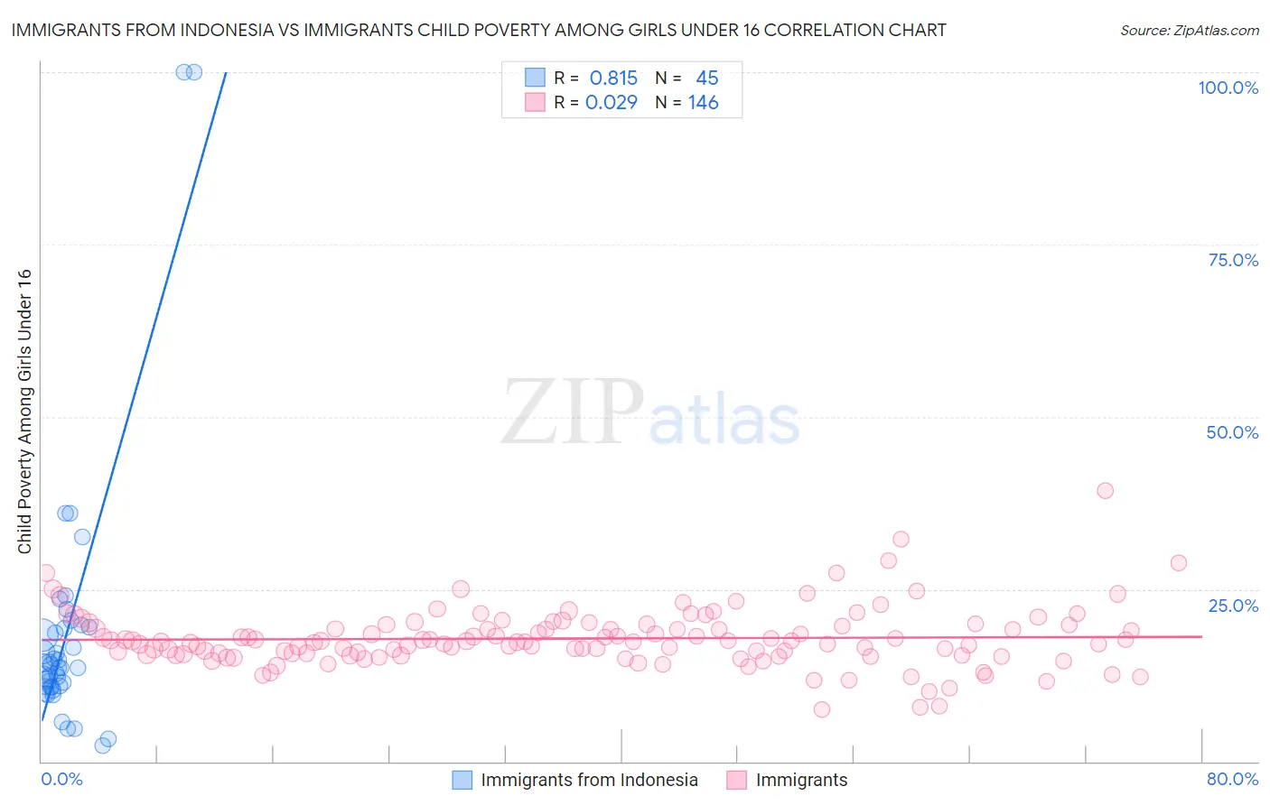 Immigrants from Indonesia vs Immigrants Child Poverty Among Girls Under 16