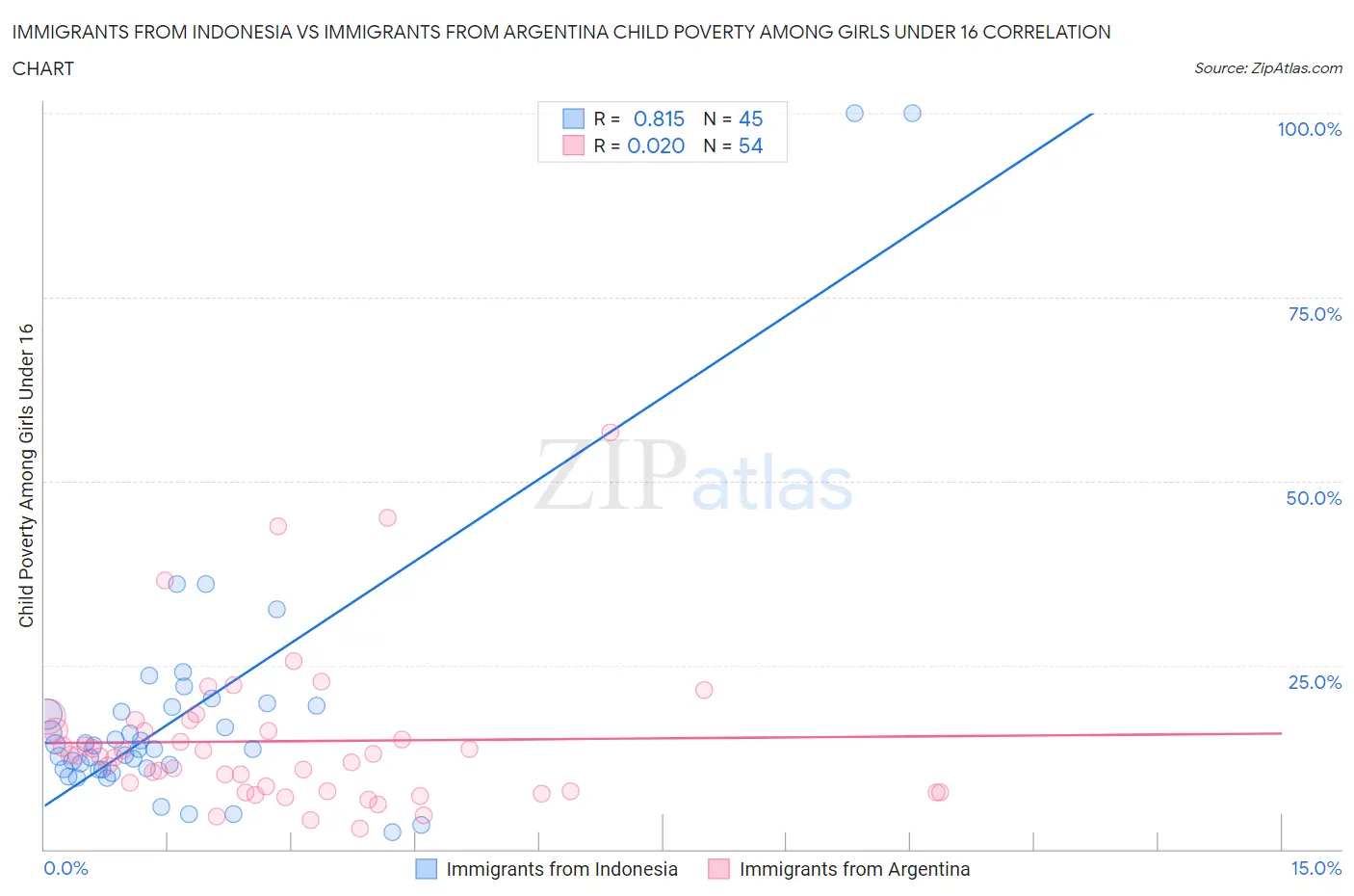 Immigrants from Indonesia vs Immigrants from Argentina Child Poverty Among Girls Under 16