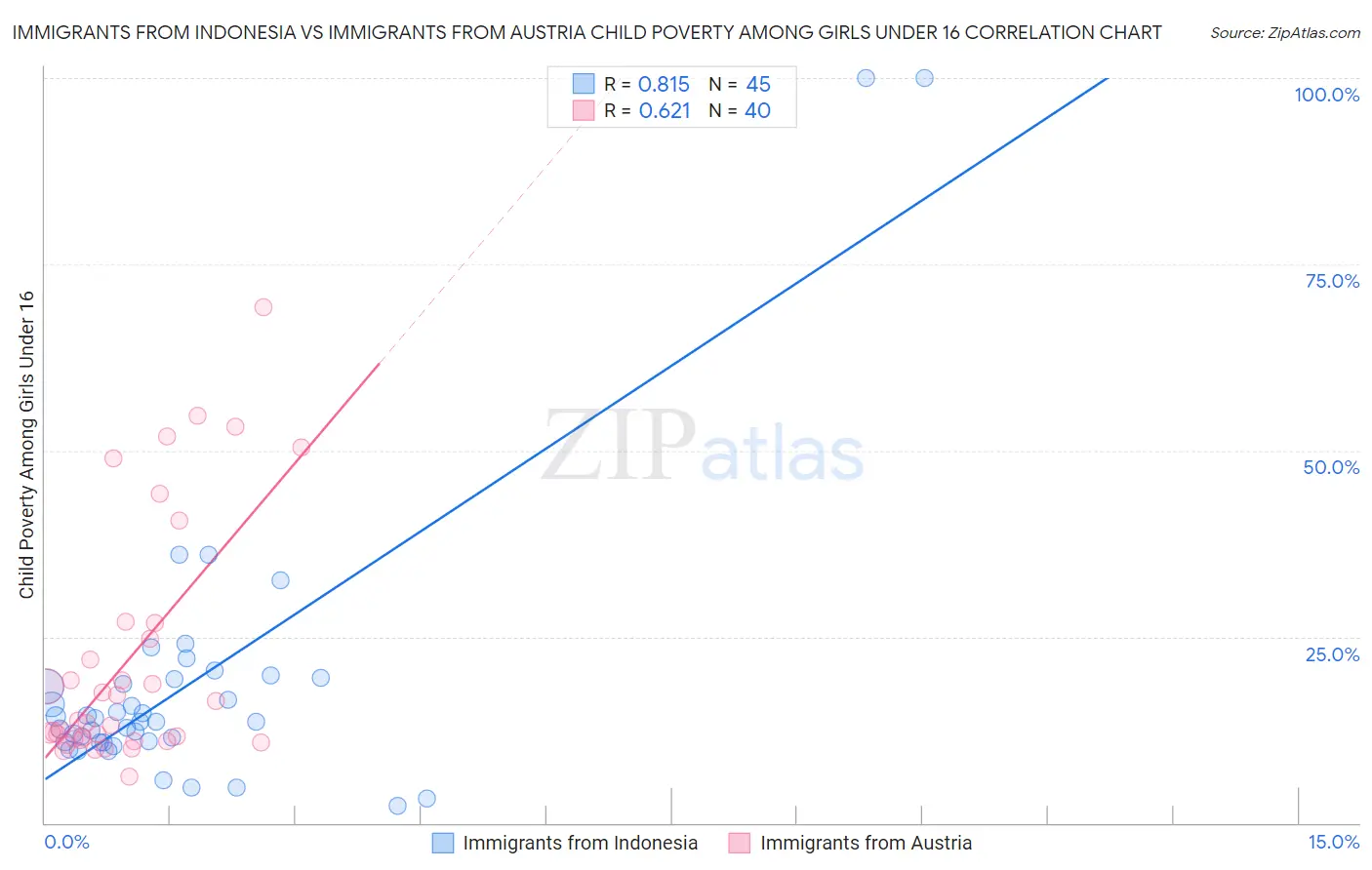 Immigrants from Indonesia vs Immigrants from Austria Child Poverty Among Girls Under 16