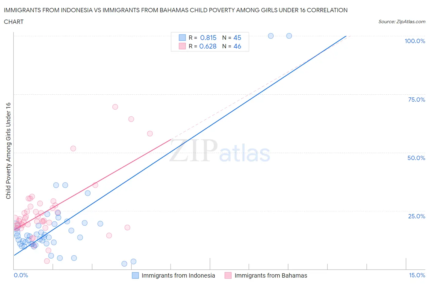 Immigrants from Indonesia vs Immigrants from Bahamas Child Poverty Among Girls Under 16