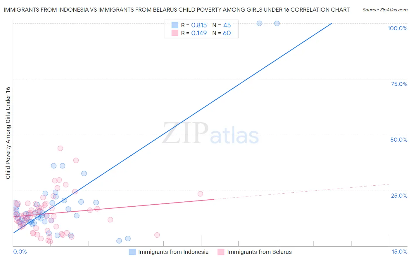 Immigrants from Indonesia vs Immigrants from Belarus Child Poverty Among Girls Under 16