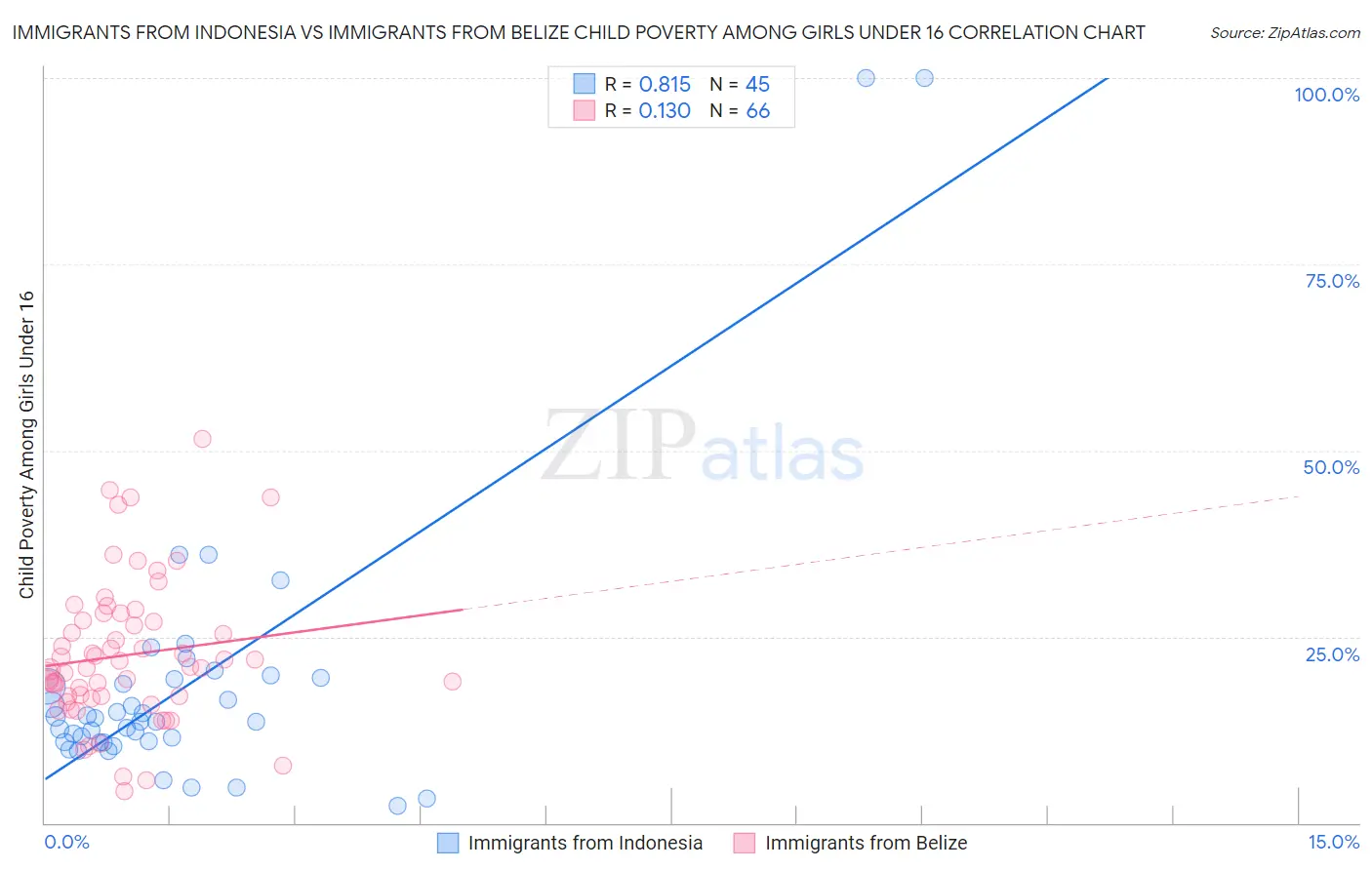 Immigrants from Indonesia vs Immigrants from Belize Child Poverty Among Girls Under 16