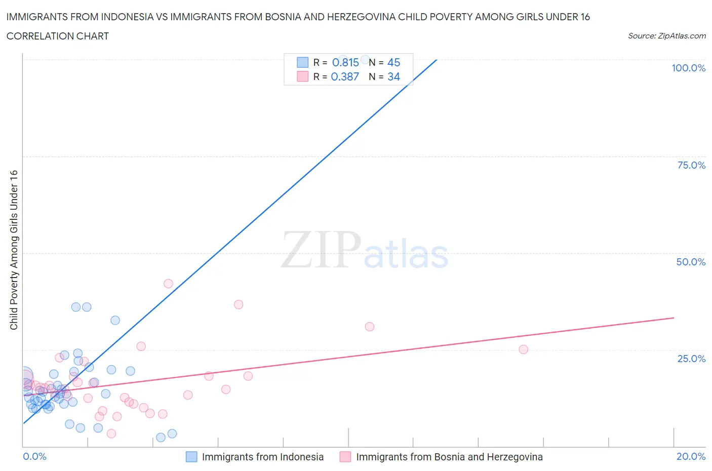 Immigrants from Indonesia vs Immigrants from Bosnia and Herzegovina Child Poverty Among Girls Under 16