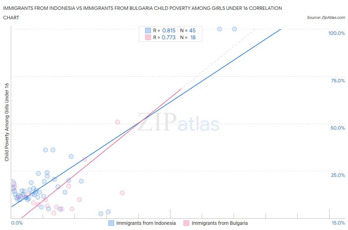 Immigrants from Indonesia vs Immigrants from Bulgaria Child Poverty Among Girls Under 16