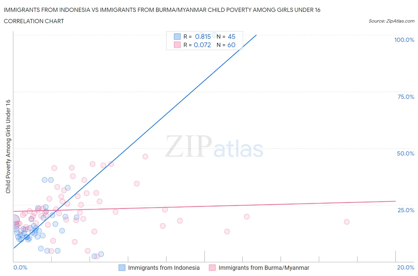 Immigrants from Indonesia vs Immigrants from Burma/Myanmar Child Poverty Among Girls Under 16