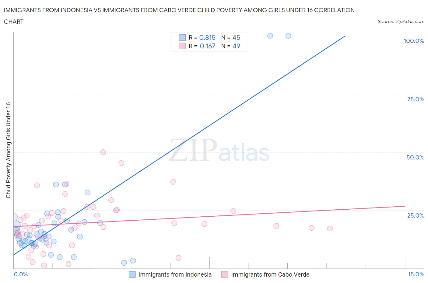 Immigrants from Indonesia vs Immigrants from Cabo Verde Child Poverty Among Girls Under 16