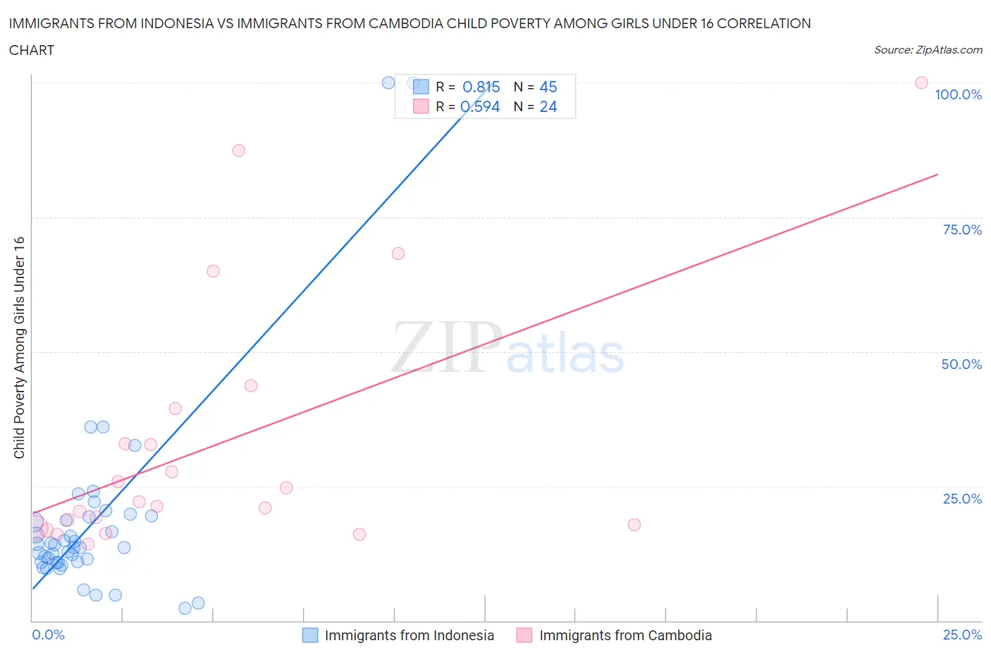 Immigrants from Indonesia vs Immigrants from Cambodia Child Poverty Among Girls Under 16