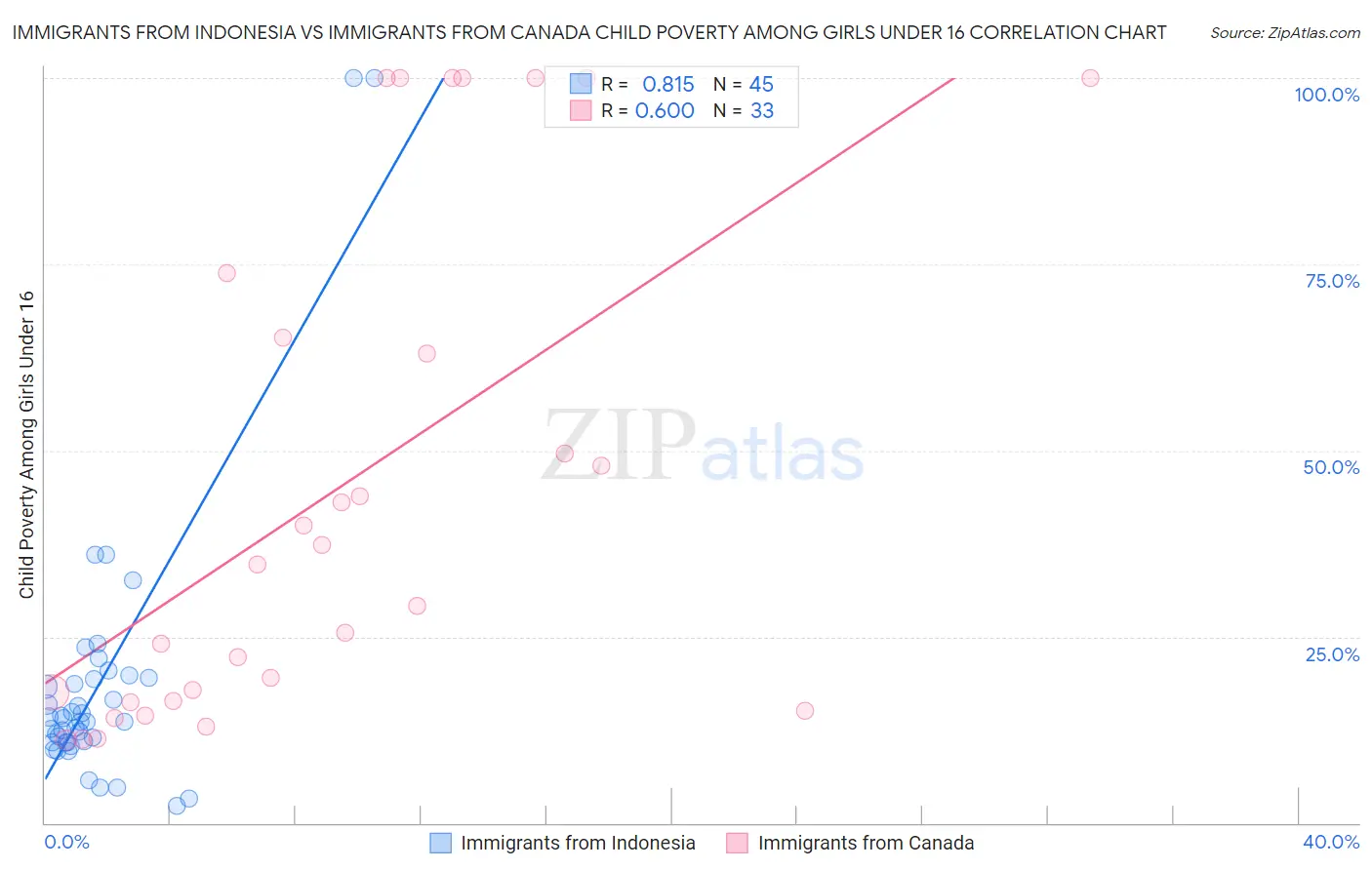 Immigrants from Indonesia vs Immigrants from Canada Child Poverty Among Girls Under 16