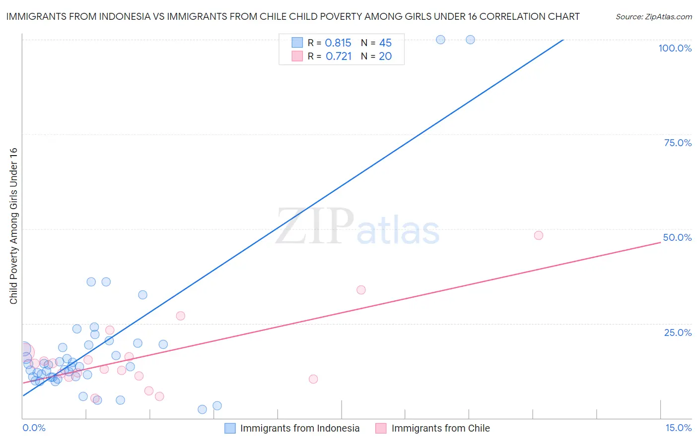 Immigrants from Indonesia vs Immigrants from Chile Child Poverty Among Girls Under 16