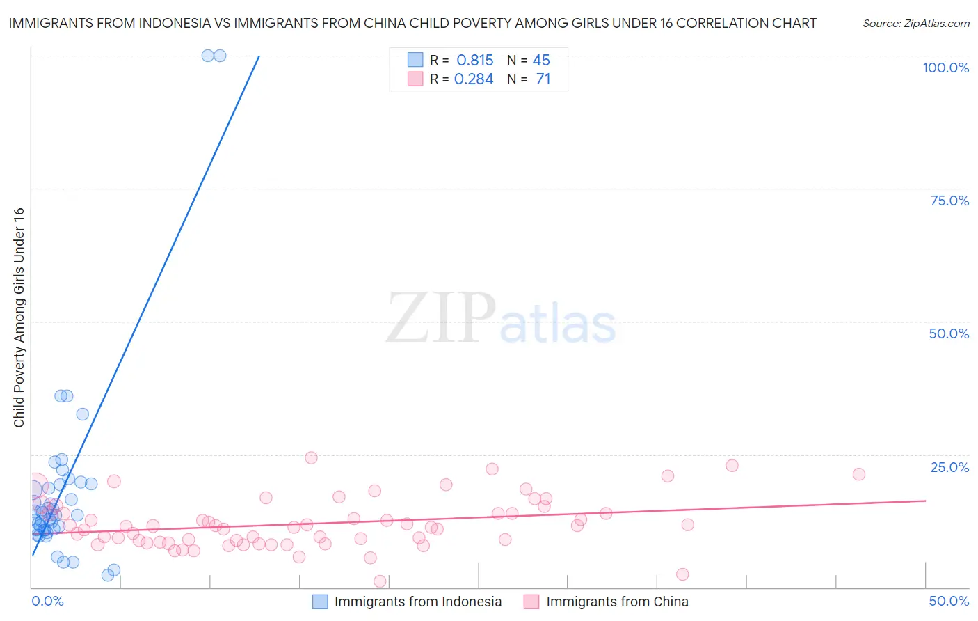 Immigrants from Indonesia vs Immigrants from China Child Poverty Among Girls Under 16