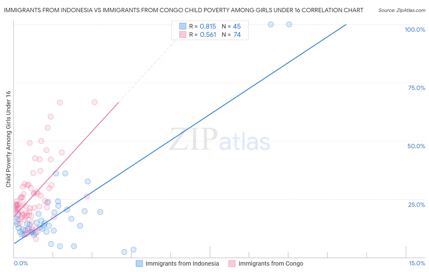 Immigrants from Indonesia vs Immigrants from Congo Child Poverty Among Girls Under 16