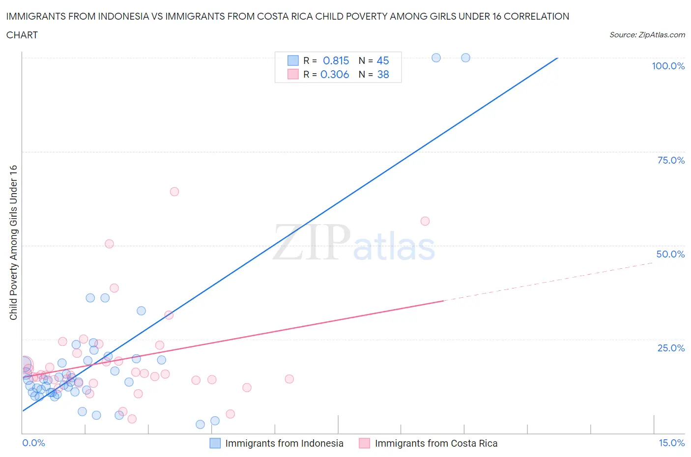 Immigrants from Indonesia vs Immigrants from Costa Rica Child Poverty Among Girls Under 16