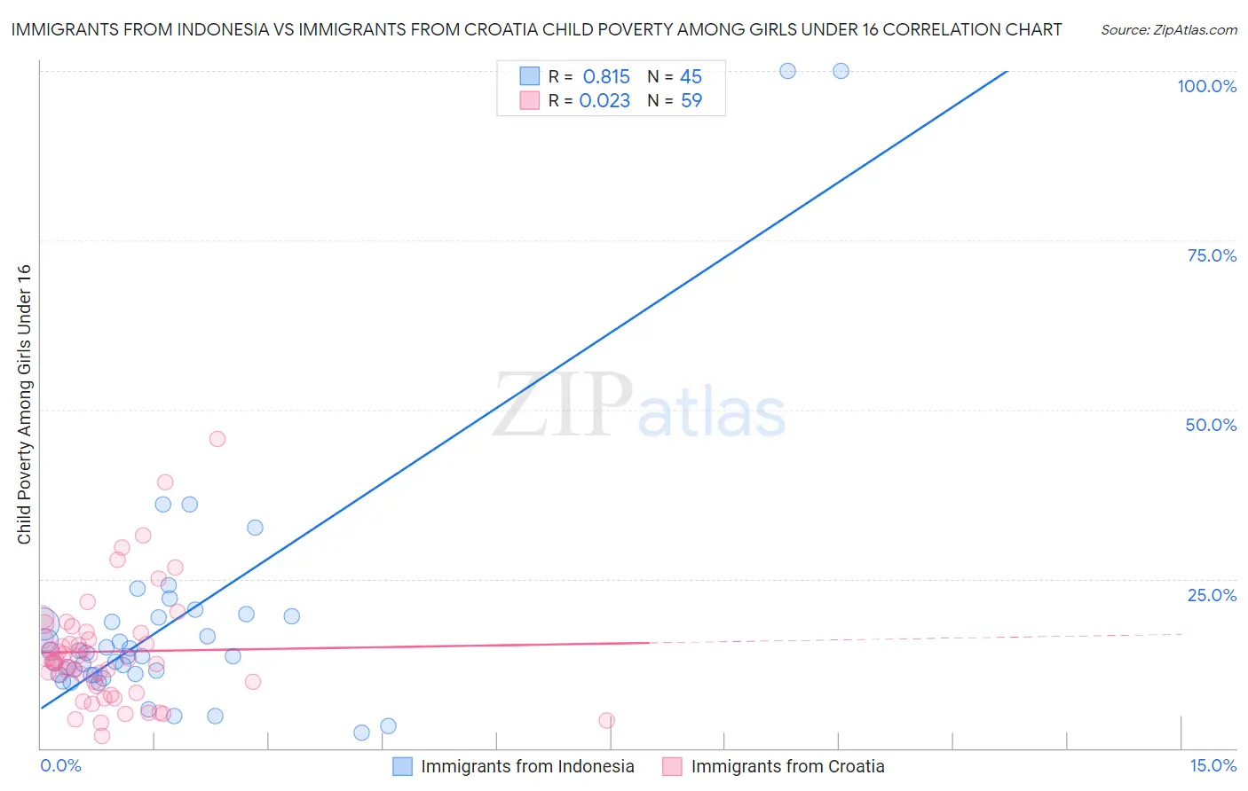 Immigrants from Indonesia vs Immigrants from Croatia Child Poverty Among Girls Under 16