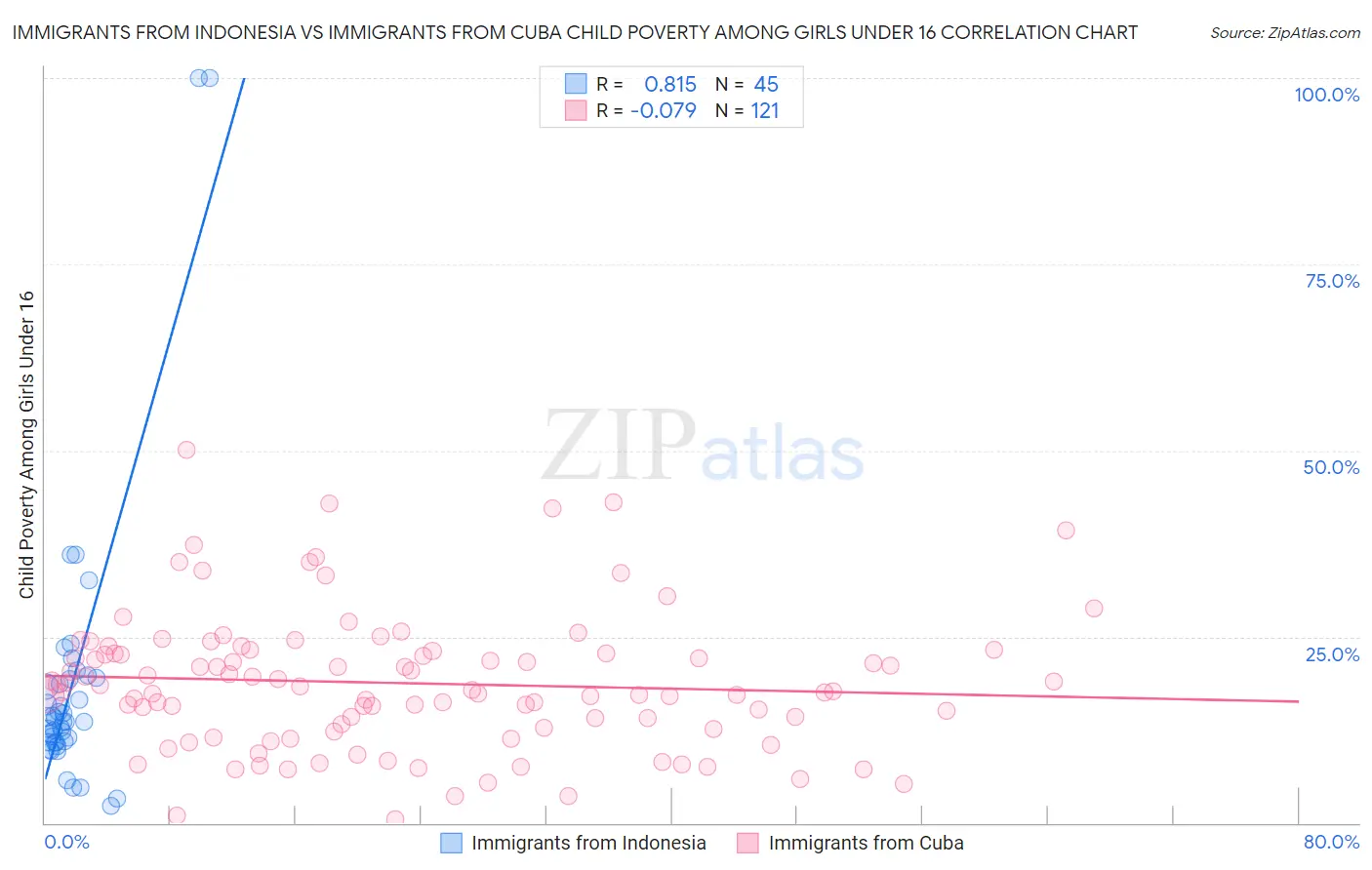 Immigrants from Indonesia vs Immigrants from Cuba Child Poverty Among Girls Under 16