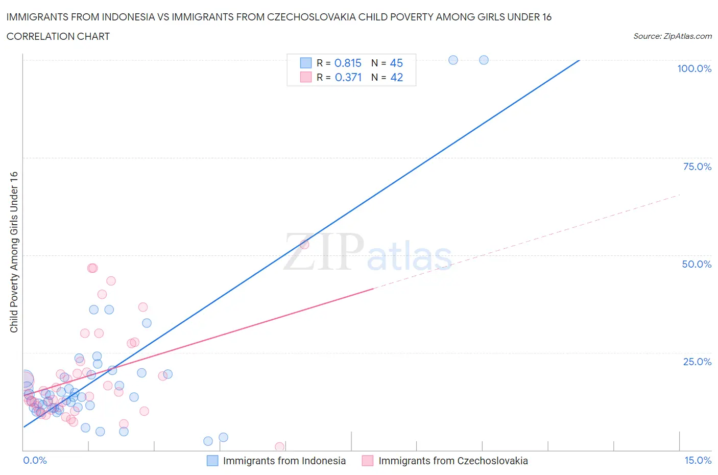 Immigrants from Indonesia vs Immigrants from Czechoslovakia Child Poverty Among Girls Under 16